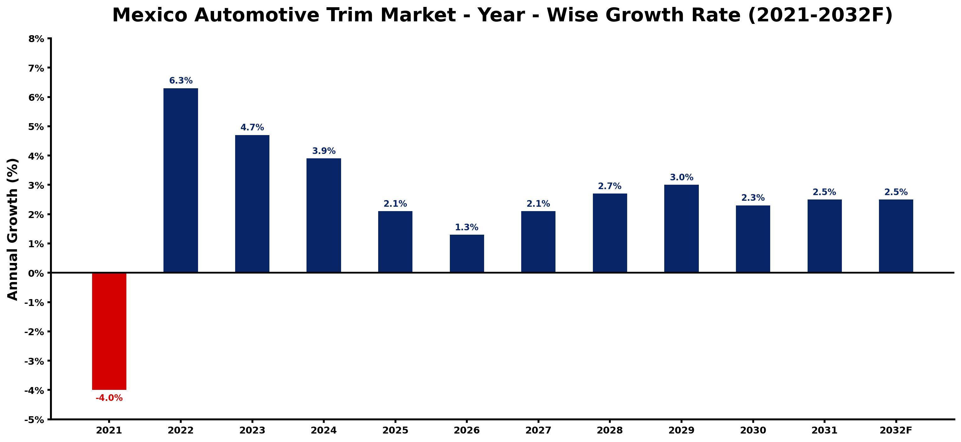 Mexico Automotive Trim Market Year-wise Growth Rate and Key Drivers