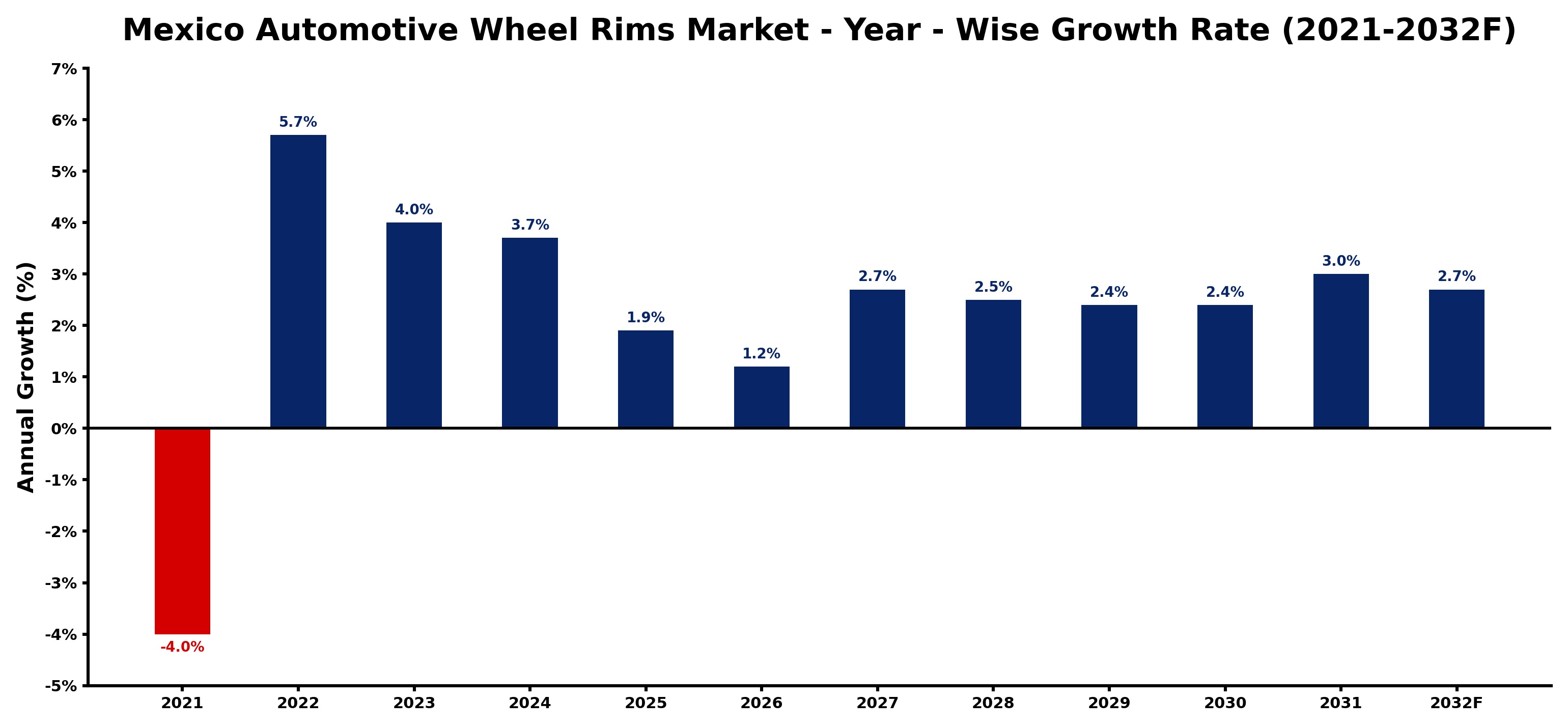 Mexico Automotive Wheel Rims Market Year-wise Growth Rate and Key Drivers