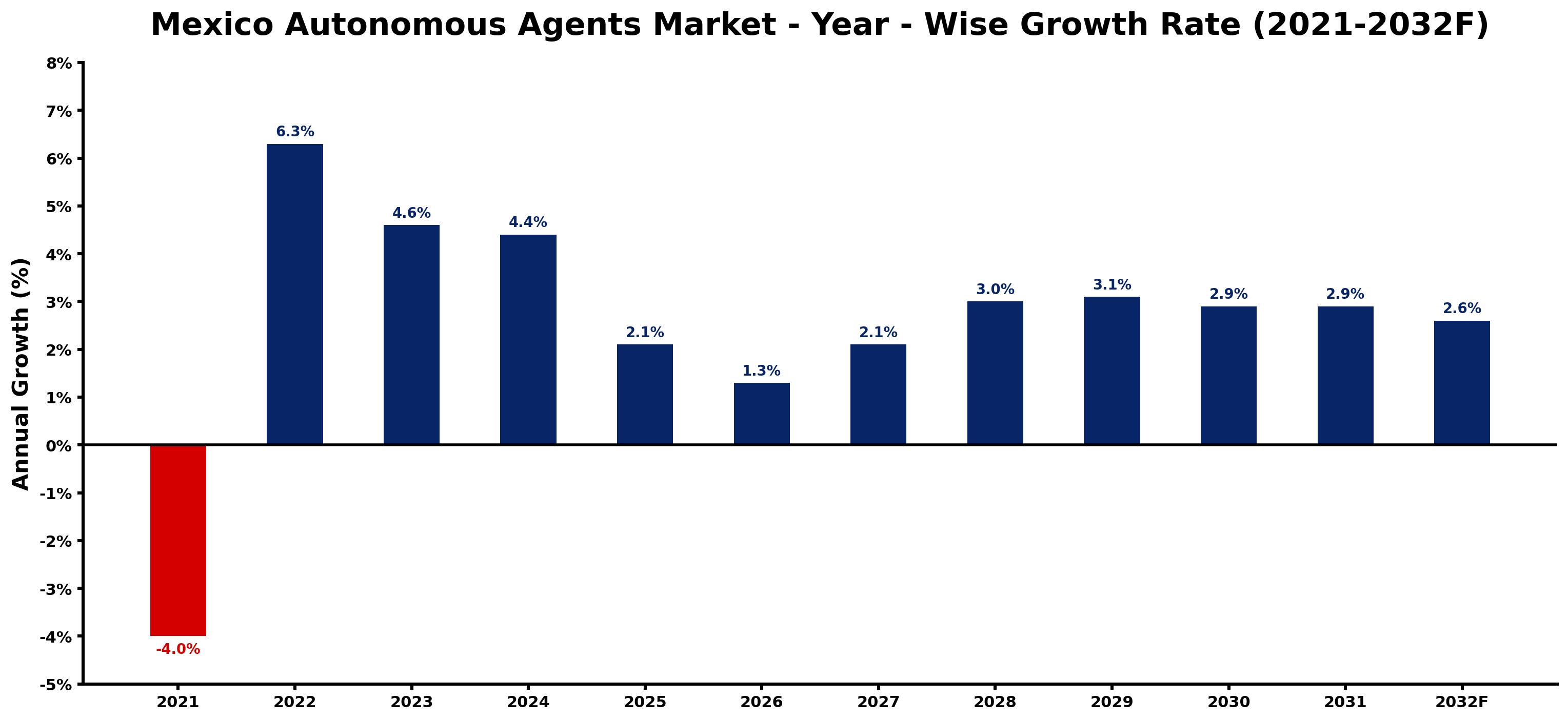 Mexico Autonomous Agents Market Year-wise Growth Rate and Key Drivers