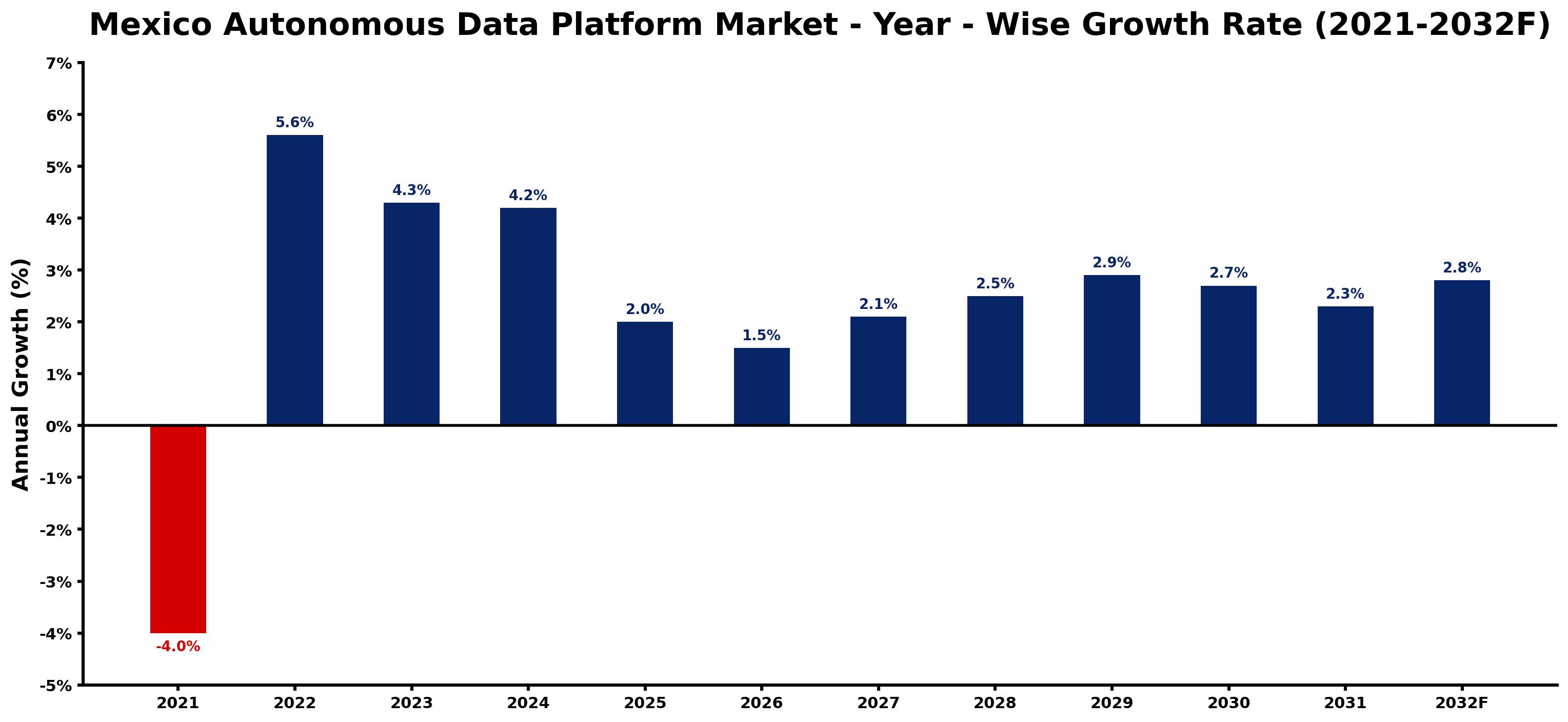 Mexico Autonomous Data Platform Market Year-wise Growth Rate and Key Drivers