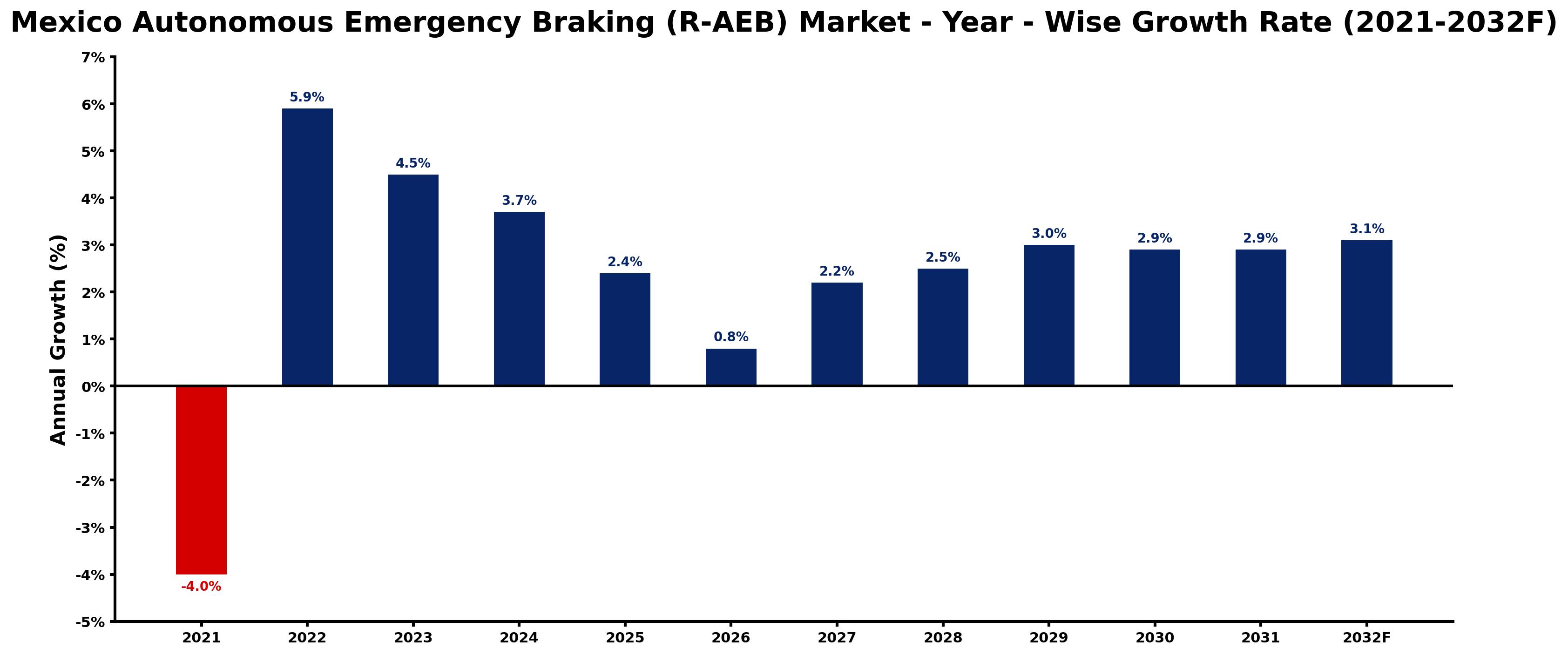 Mexico Autonomous Emergency Braking (R-AEB) Market Year-wise Growth Rate and Key Drivers