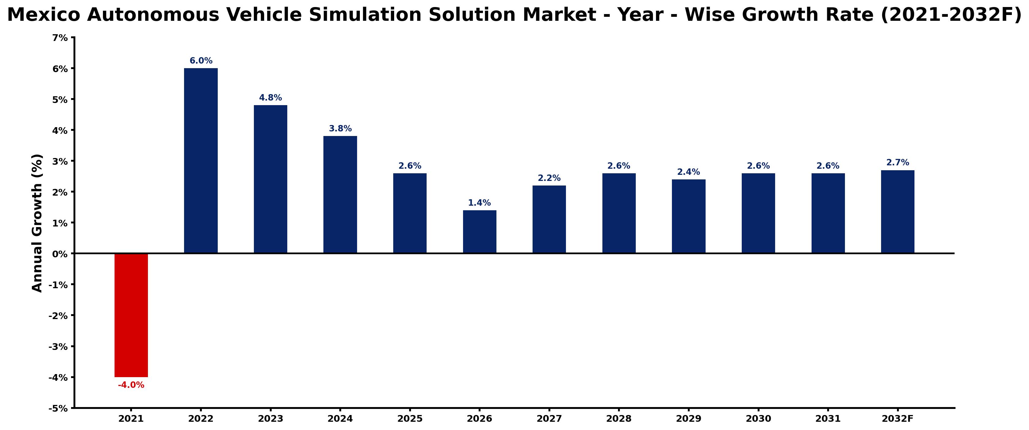 Mexico Autonomous Vehicle Simulation Solution Market Year-wise Growth Rate and Key Drivers