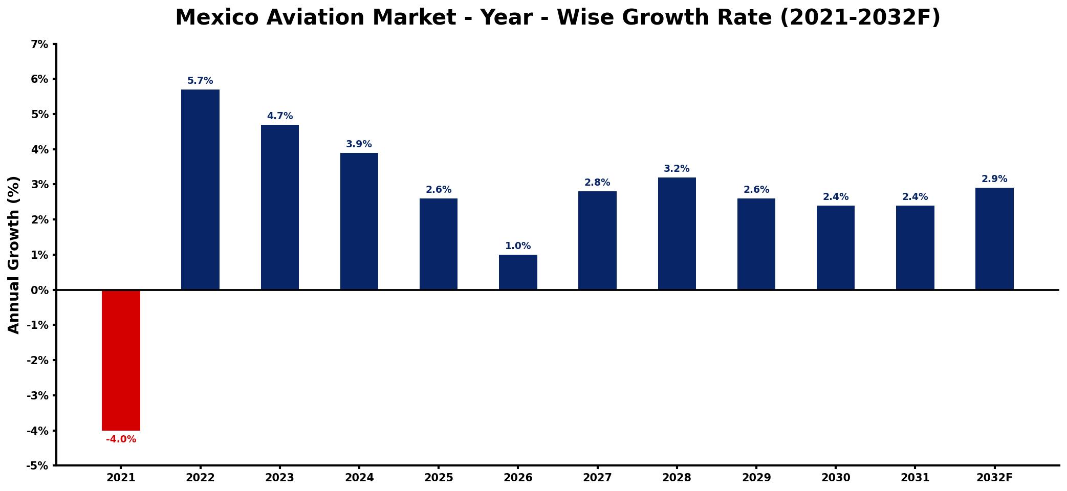 Mexico Aviation Market Year-wise Growth Rate and Key Drivers