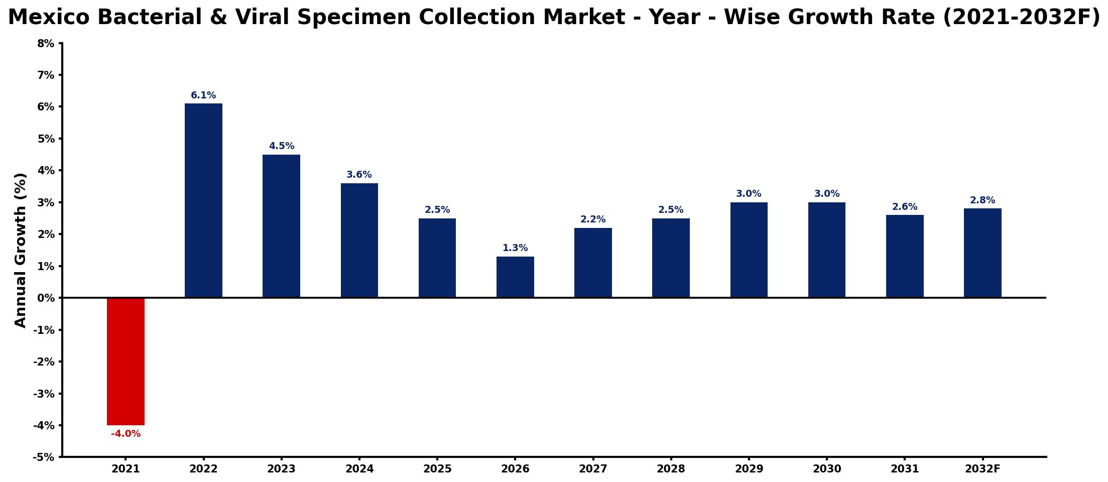 Mexico Bacterial & Viral Specimen Collection Market Year-wise Growth Rate and Key Drivers