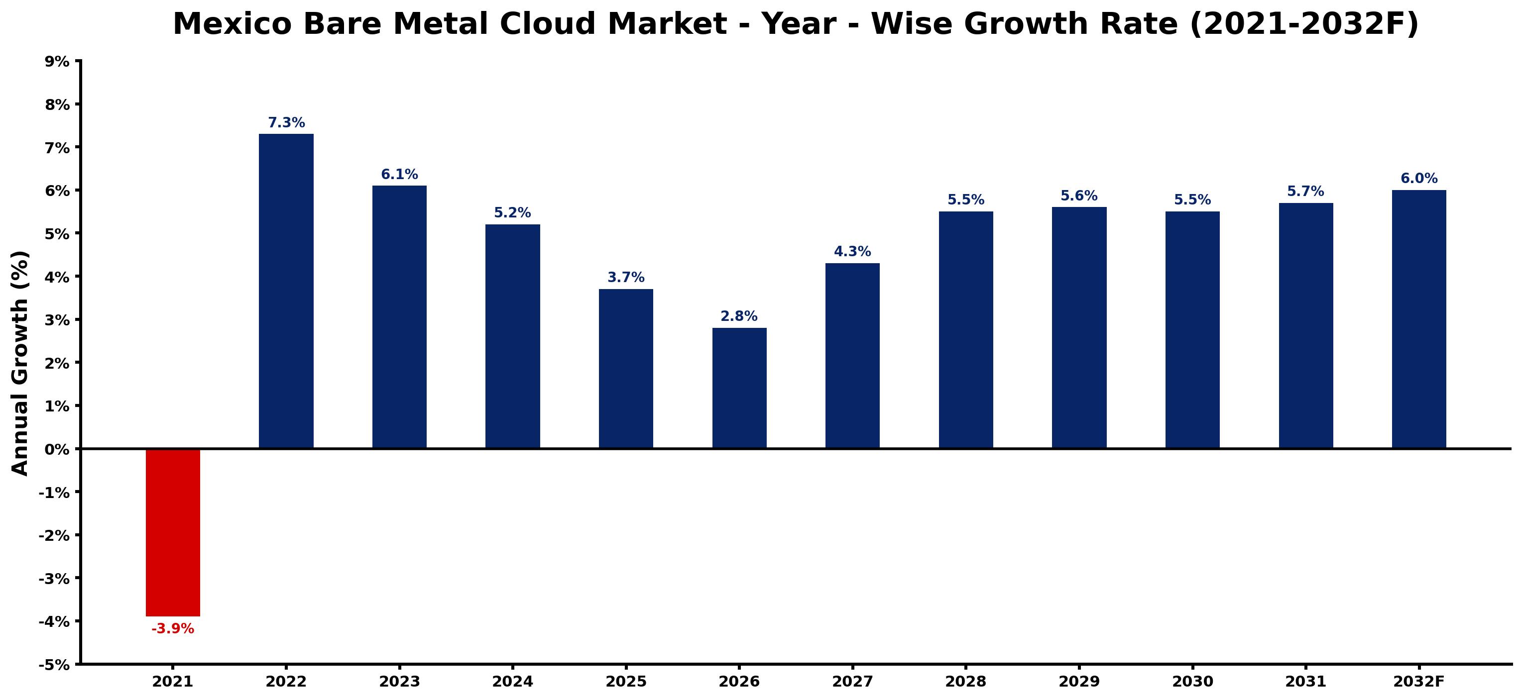 Mexico Bare Metal Cloud Market Year-wise Growth Rate and Key Drivers