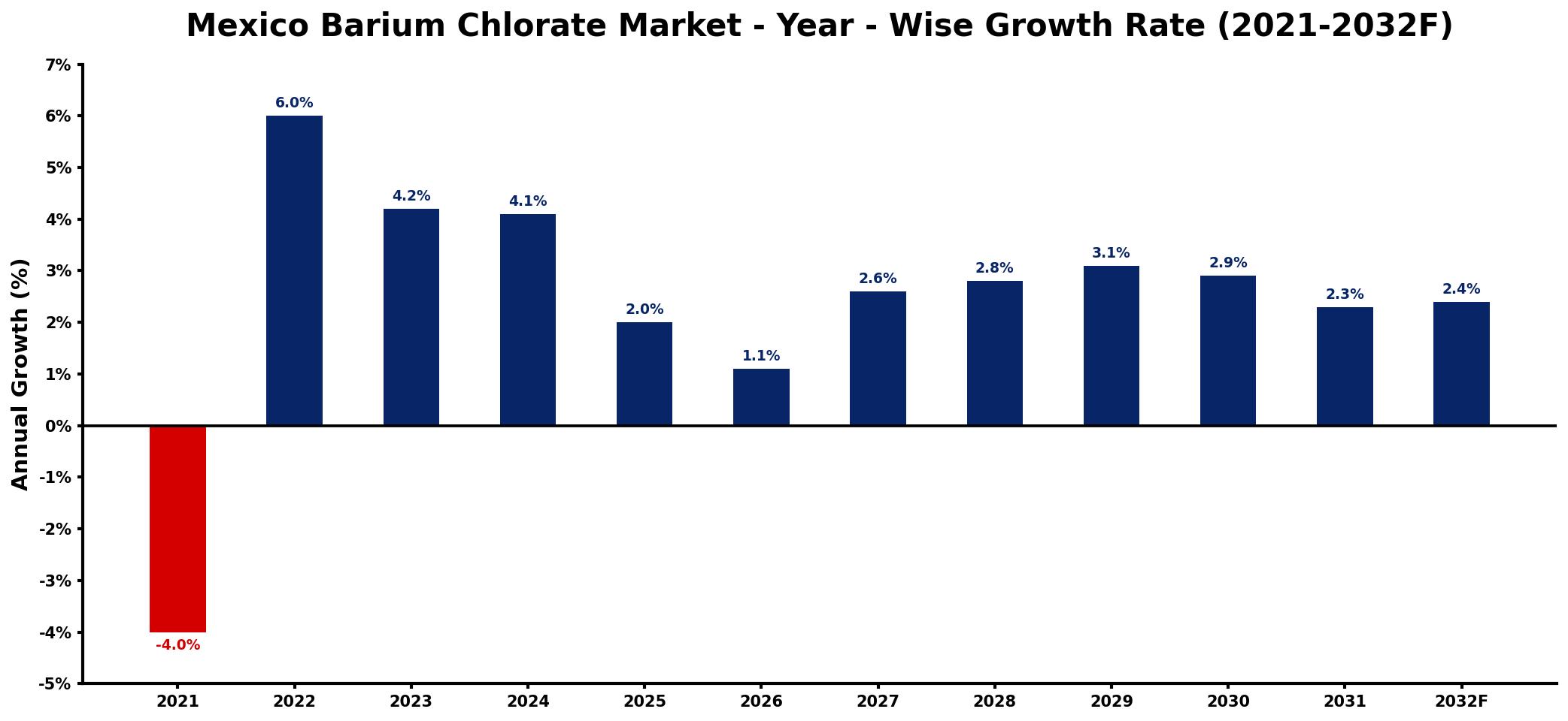 Mexico Barium Chlorate Market Year-wise Growth Rate and Key Drivers