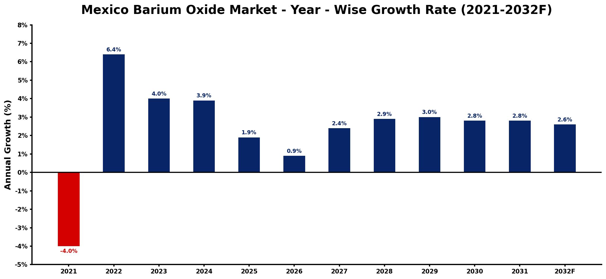 Mexico Barium Oxide Market Year-wise Growth Rate and Key Drivers