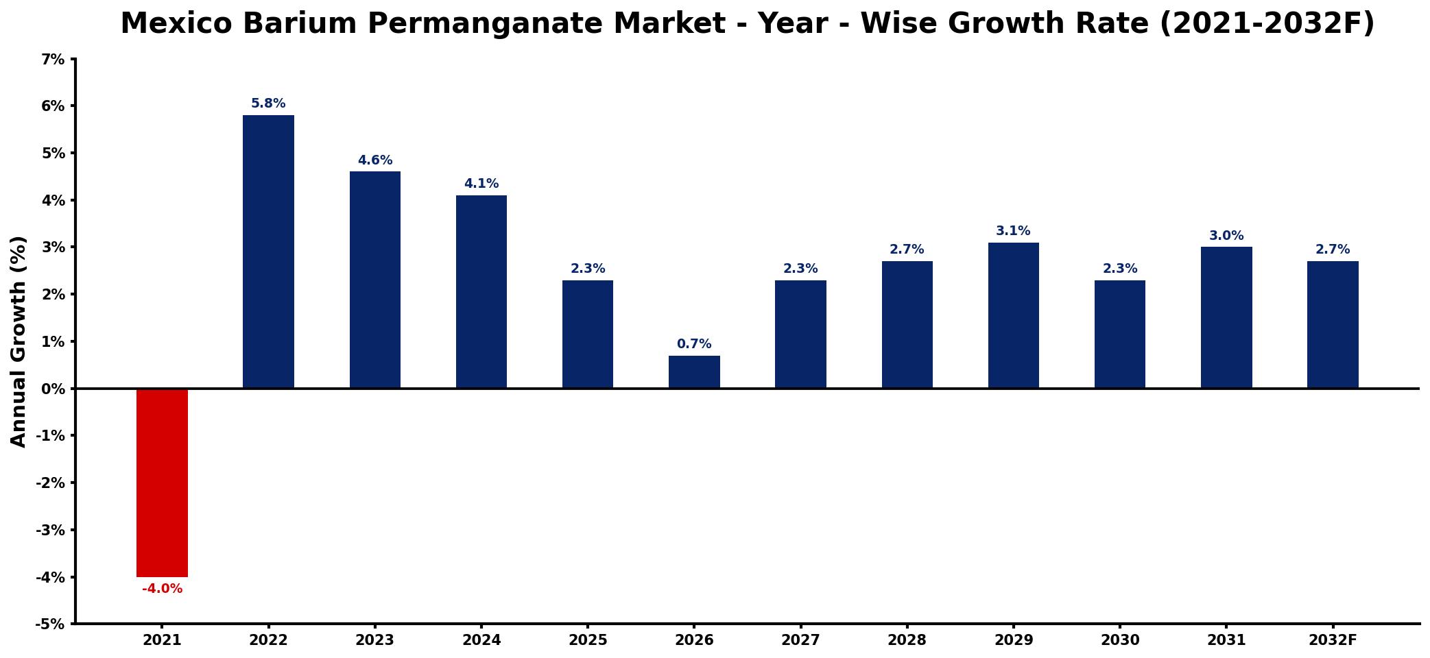 Mexico Barium Permanganate Market Year-wise Growth Rate and Key Drivers