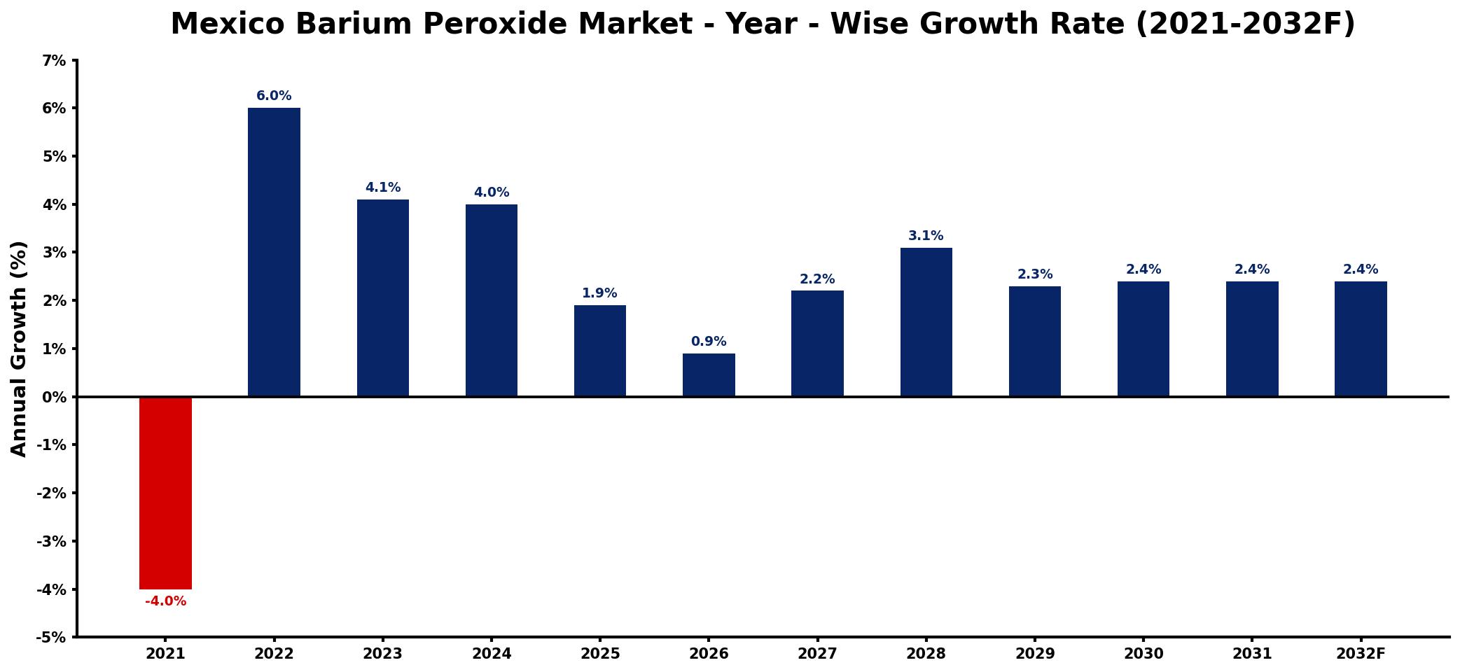 Mexico Barium Peroxide Market Year-wise Growth Rate and Key Drivers