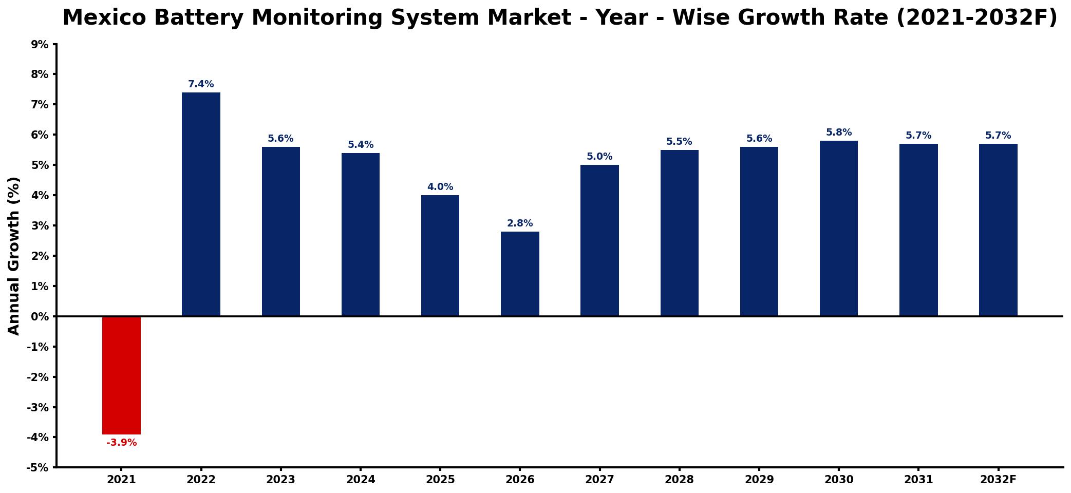 Mexico Battery Monitoring System Market Year-wise Growth Rate and Key Drivers