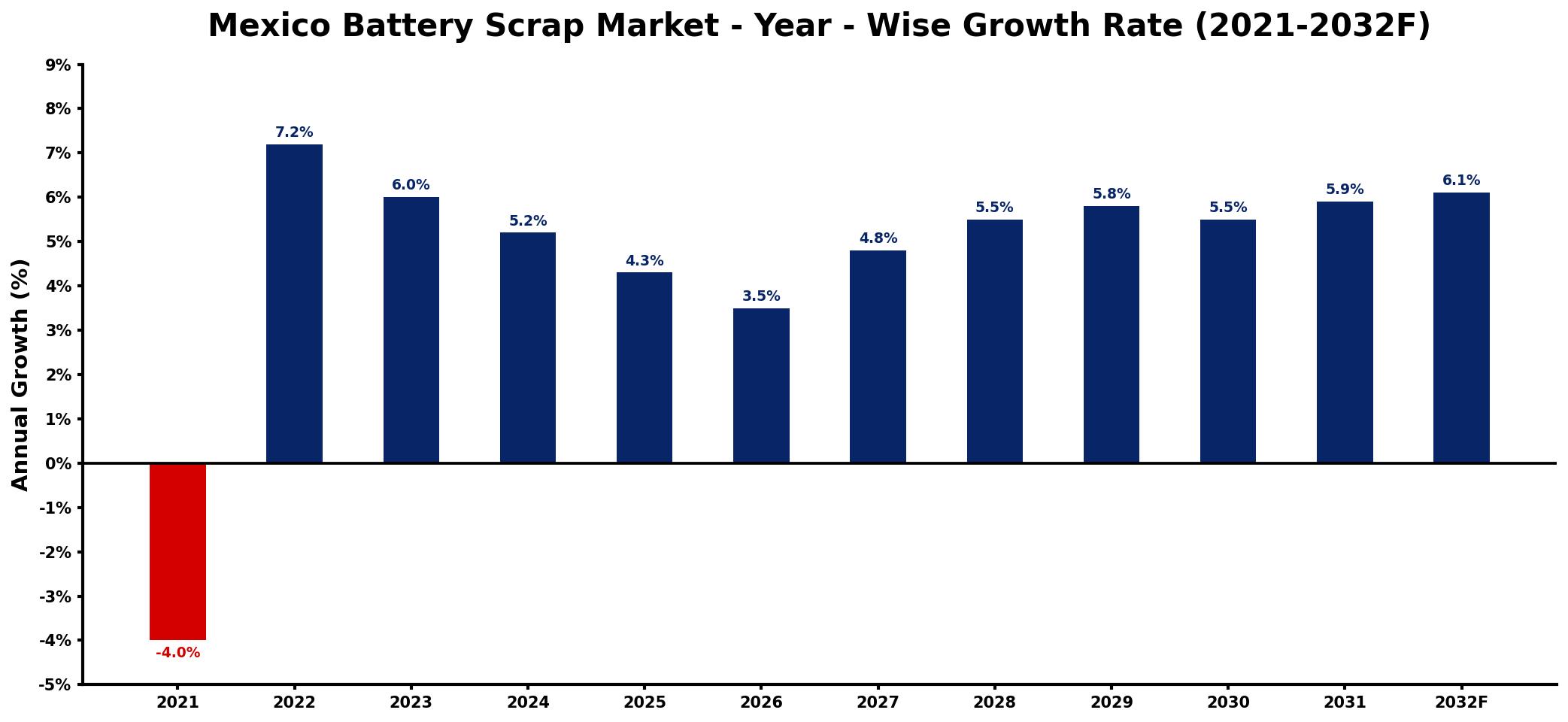 Mexico Battery Scrap Market Year-wise Growth Rate and Key Drivers