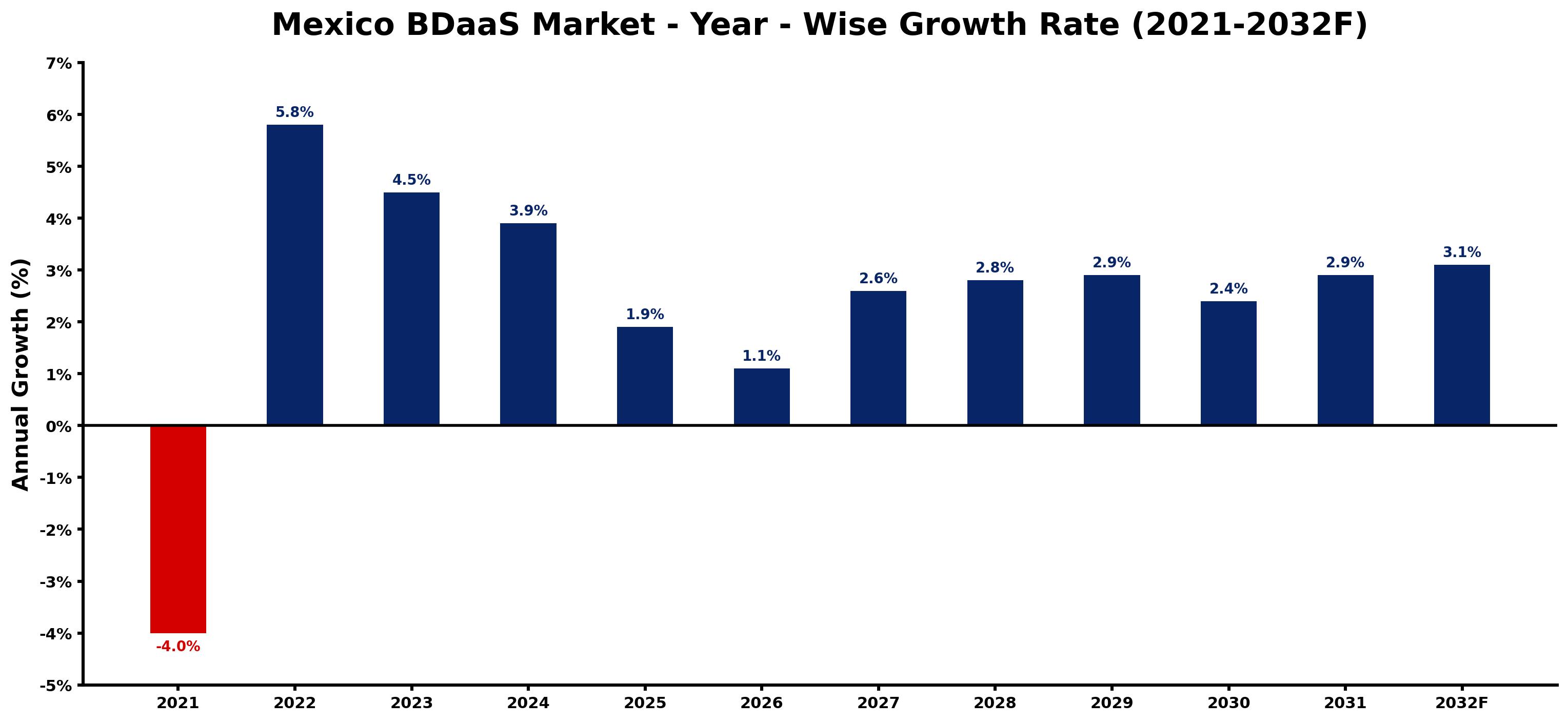 Mexico BDaaS Market Year-wise Growth Rate and Key Drivers