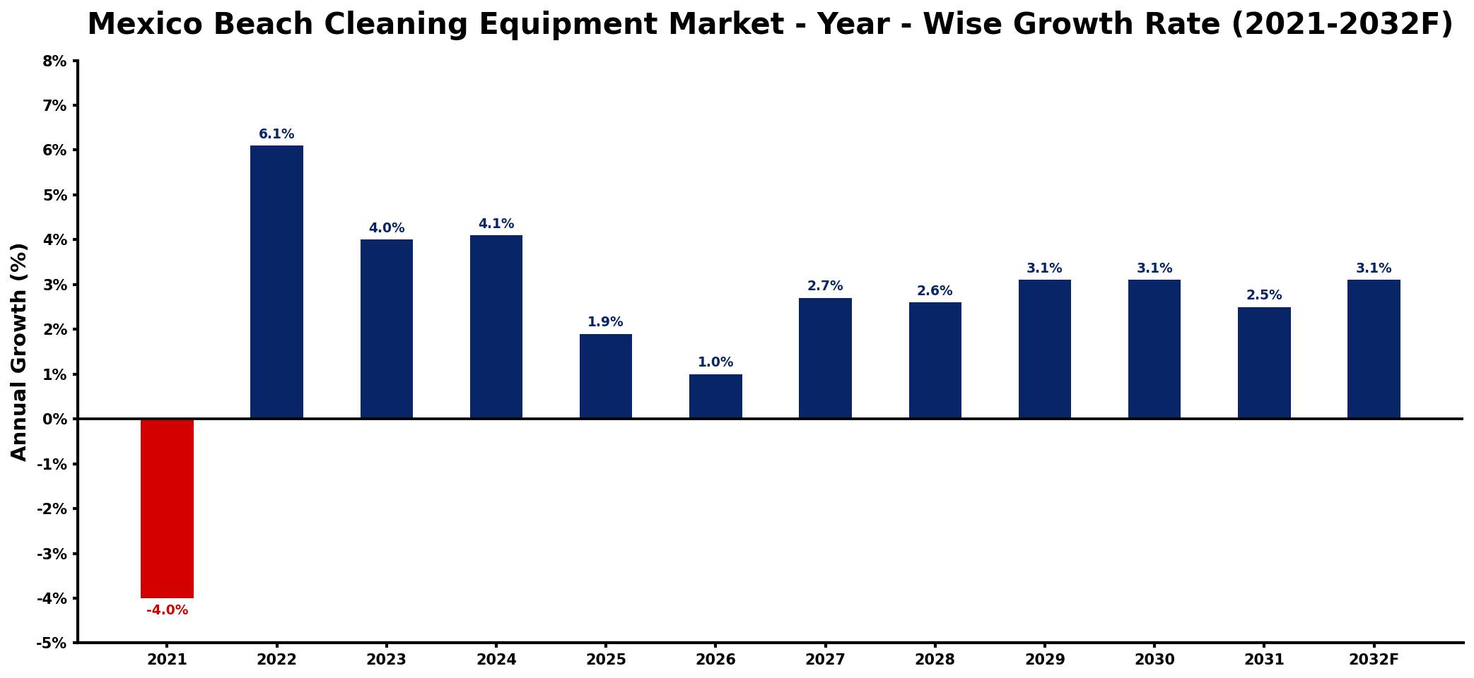 Mexico Beach Cleaning Equipment Market Year-wise Growth Rate and Key Drivers