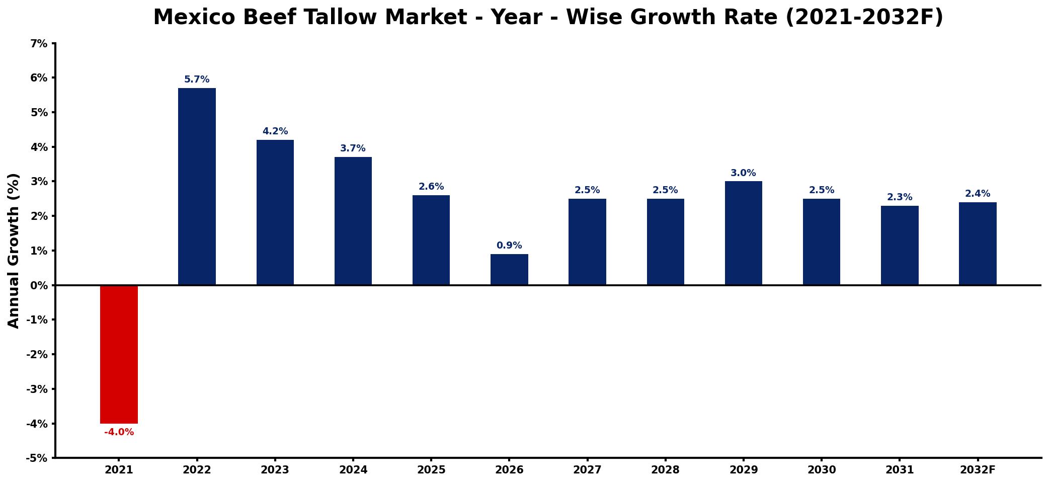 Mexico Beef Tallow Market Year-wise Growth Rate and Key Drivers