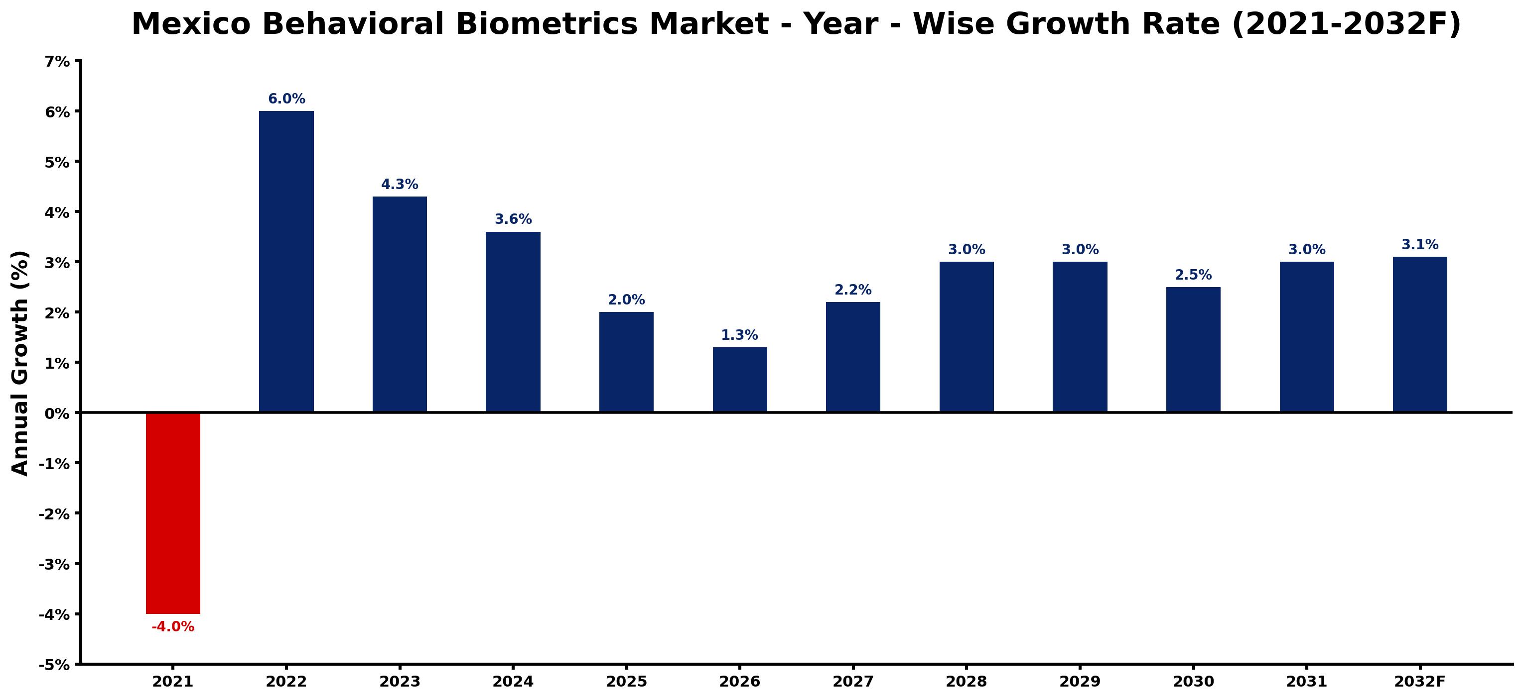 Mexico Behavioral Biometrics Market Year-wise Growth Rate and Key Drivers