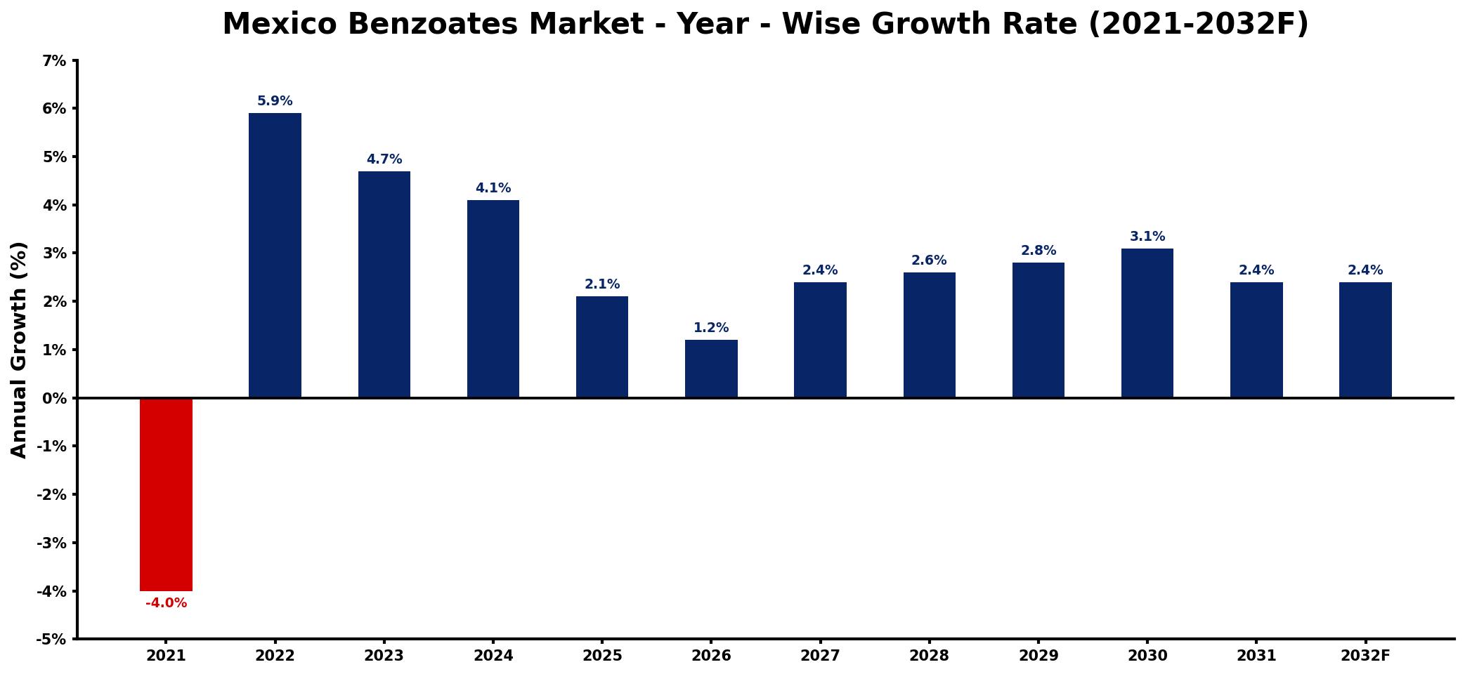 Mexico Benzoates Market Year-wise Growth Rate and Key Drivers