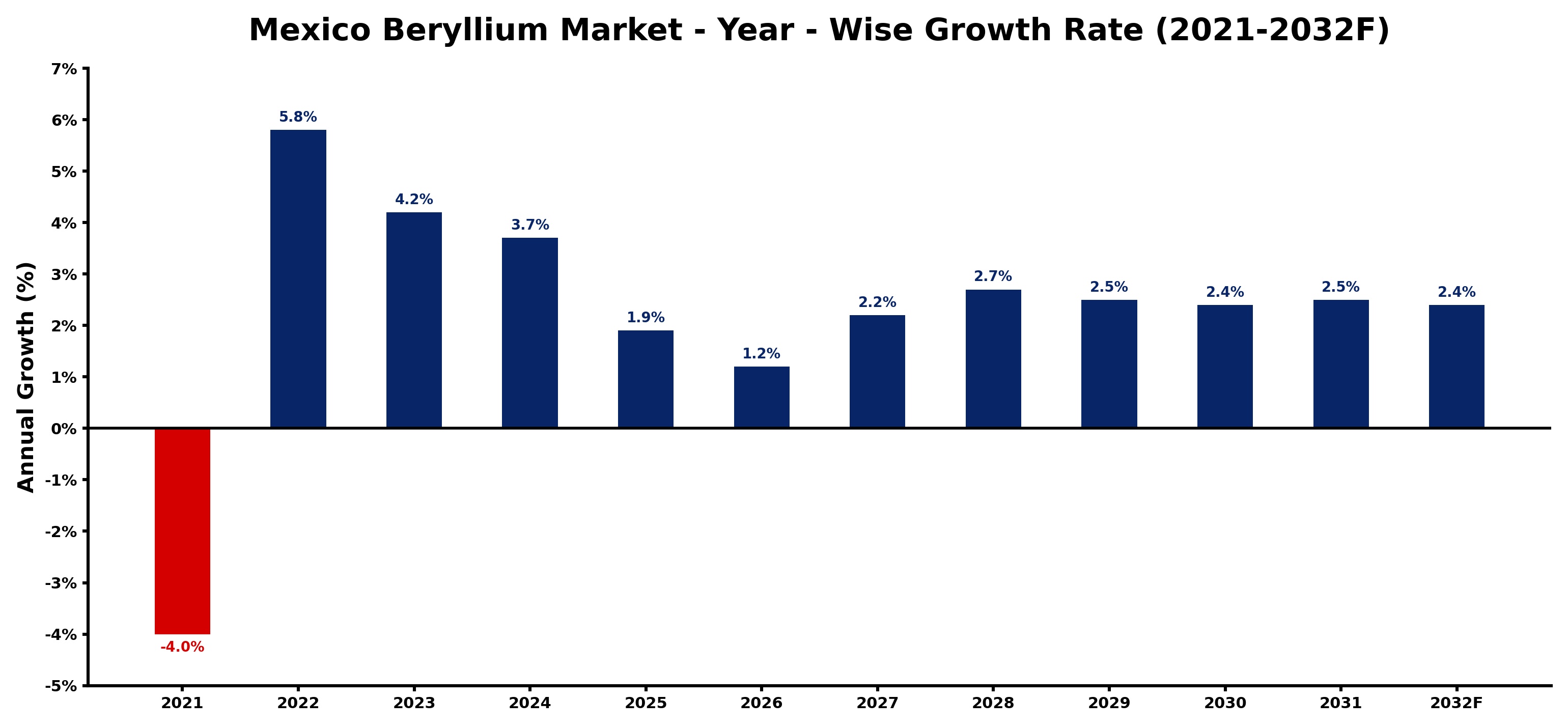 Mexico Beryllium Market Year-wise Growth Rate and Key Drivers