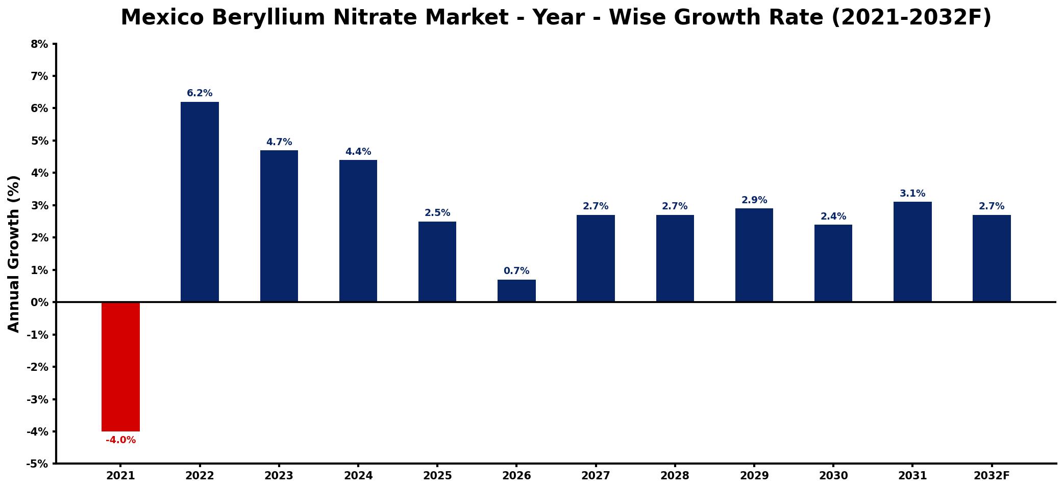 Mexico Beryllium Nitrate Market Year-wise Growth Rate and Key Drivers