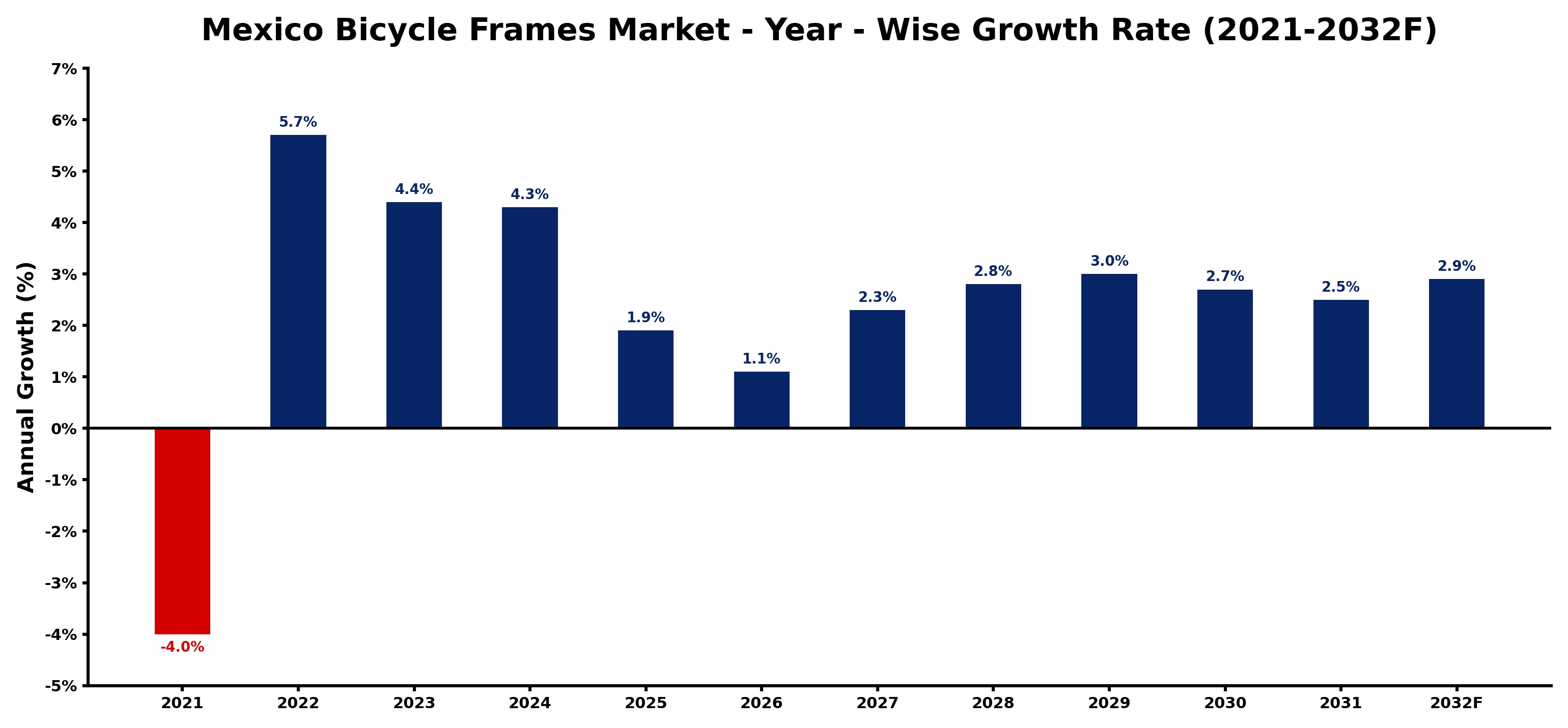 Mexico Bicycle Frames Market Year-wise Growth Rate and Key Drivers