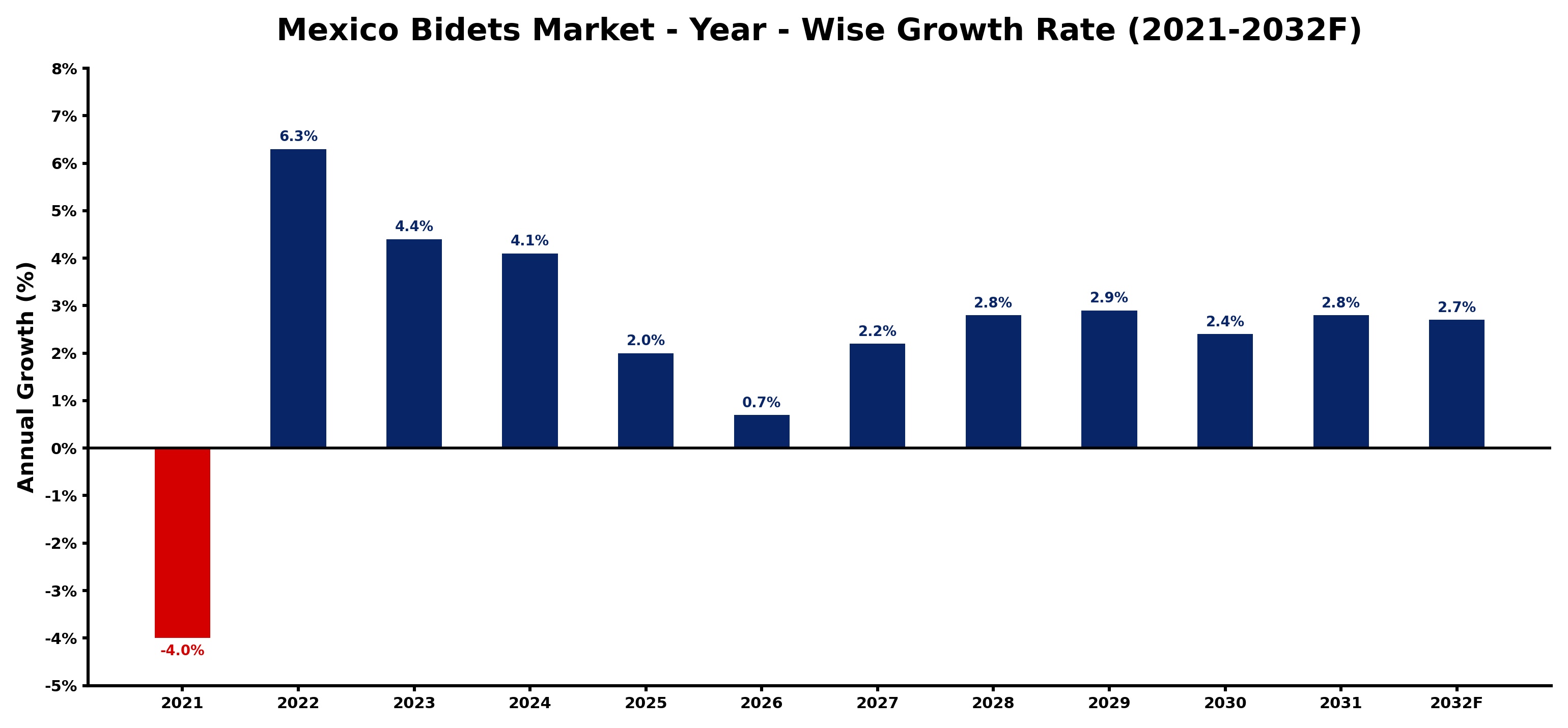 Mexico Bidets Market Year-wise Growth Rate and Key Drivers