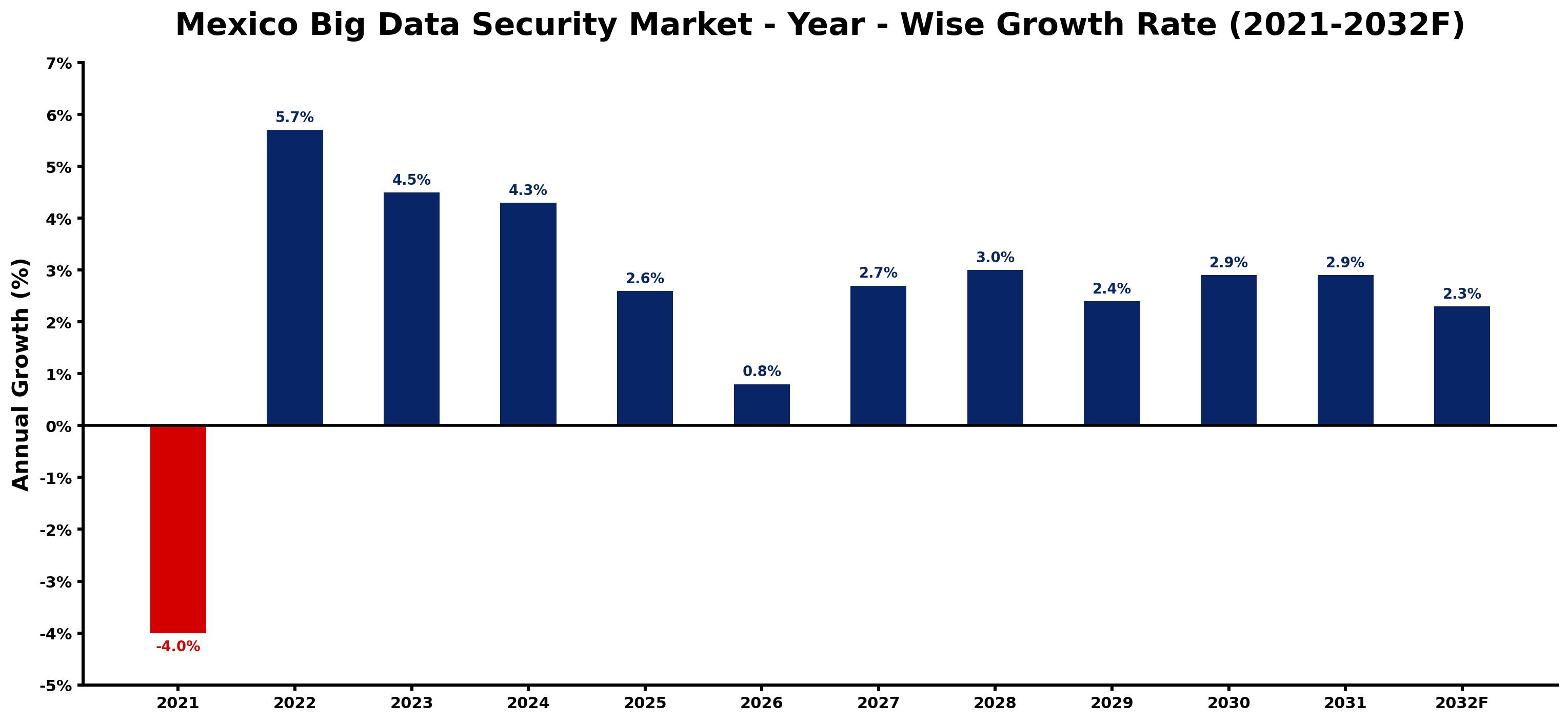 Mexico Big Data Security Market Year-wise Growth Rate and Key Drivers