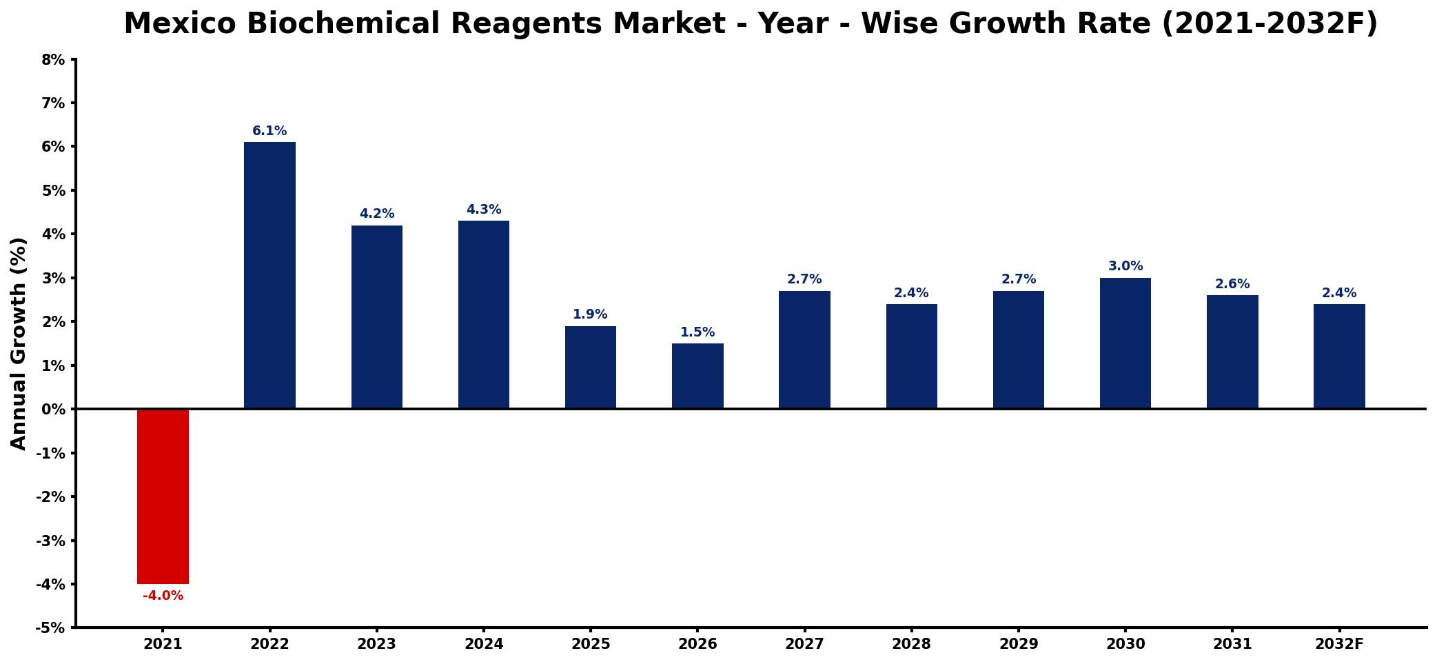 Mexico Biochemical Reagents Market Year-wise Growth Rate and Key Drivers