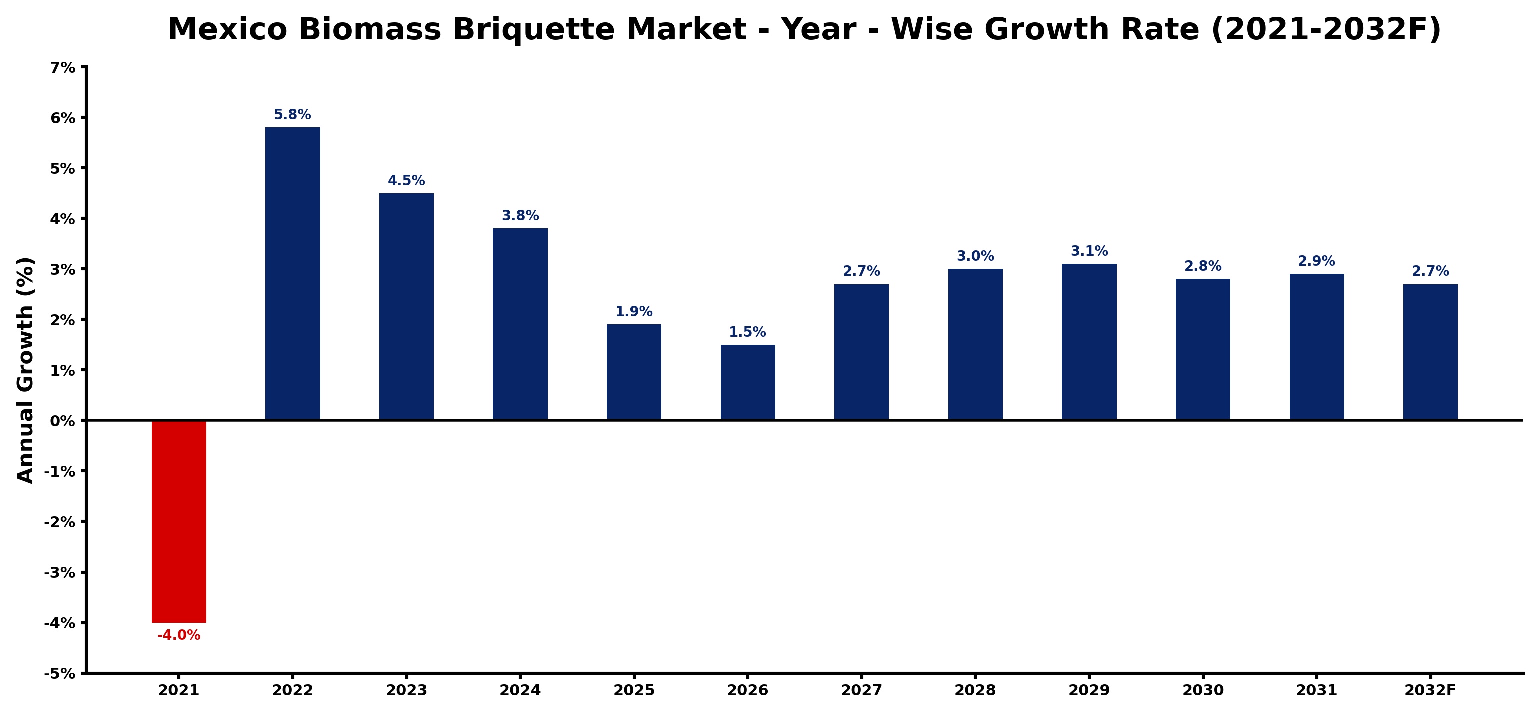 Mexico Biomass Briquette Market Year-wise Growth Rate and Key Drivers