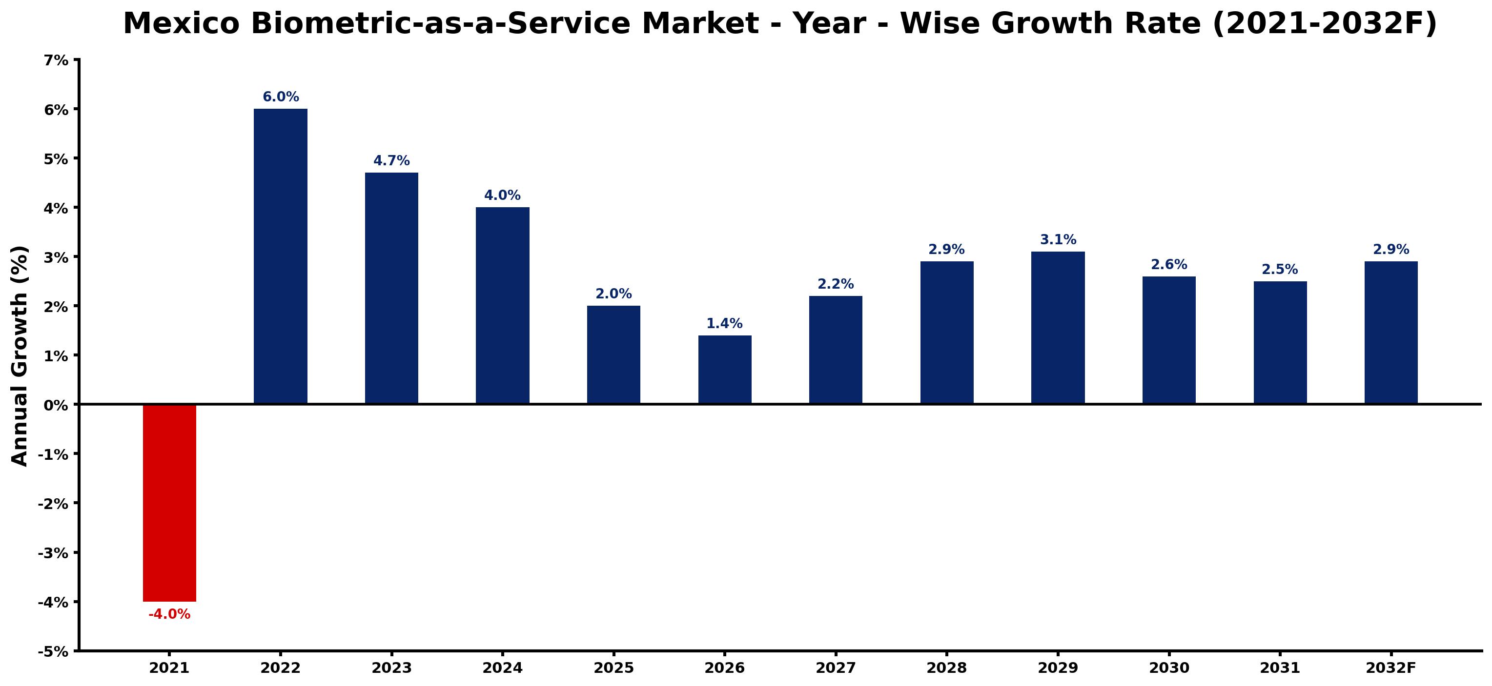 Mexico Biometric-as-a-Service Market Year-wise Growth Rate and Key Drivers