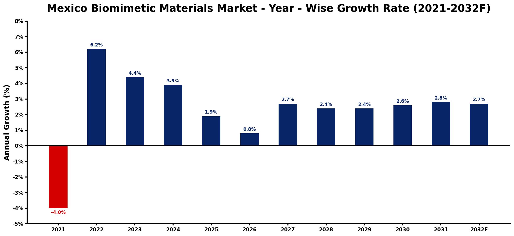 Mexico Biomimetic Materials Market Year-wise Growth Rate and Key Drivers