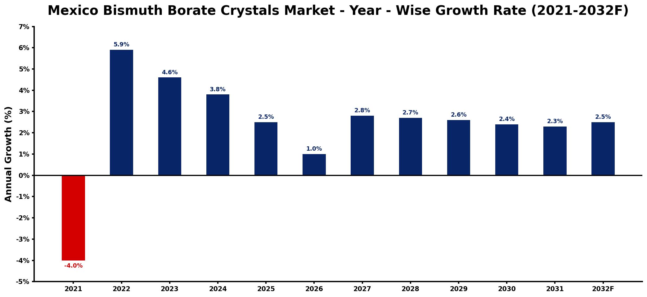 Mexico Bismuth Borate Crystals Market Year-wise Growth Rate and Key Drivers