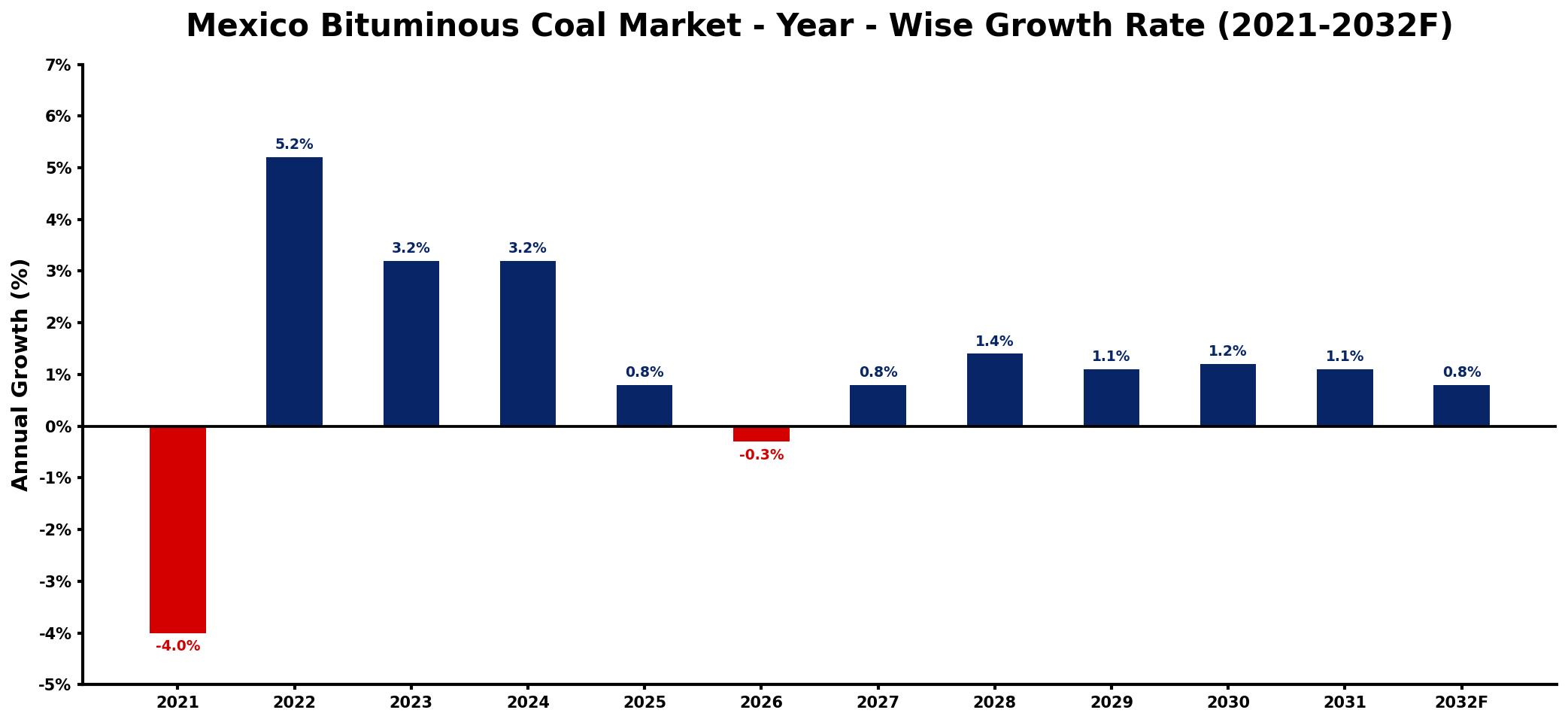 Mexico Bituminous Coal Market Year-wise Growth Rate and Key Drivers