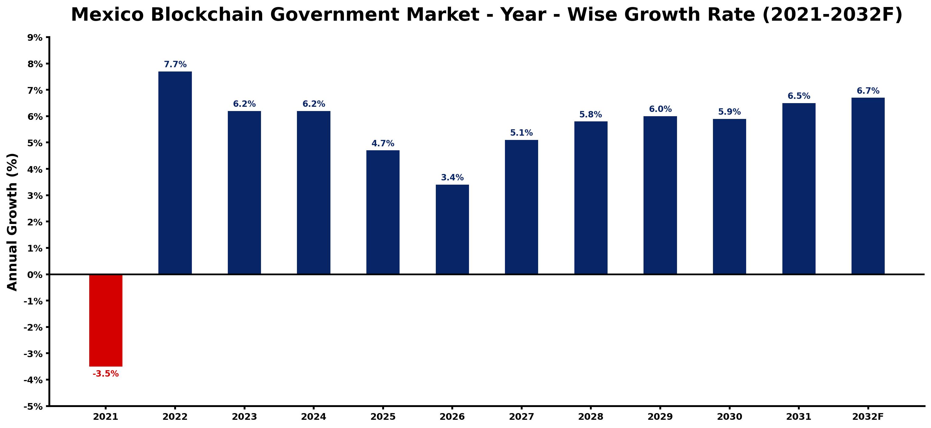 Mexico Blockchain Government Market Year-wise Growth Rate and Key Drivers