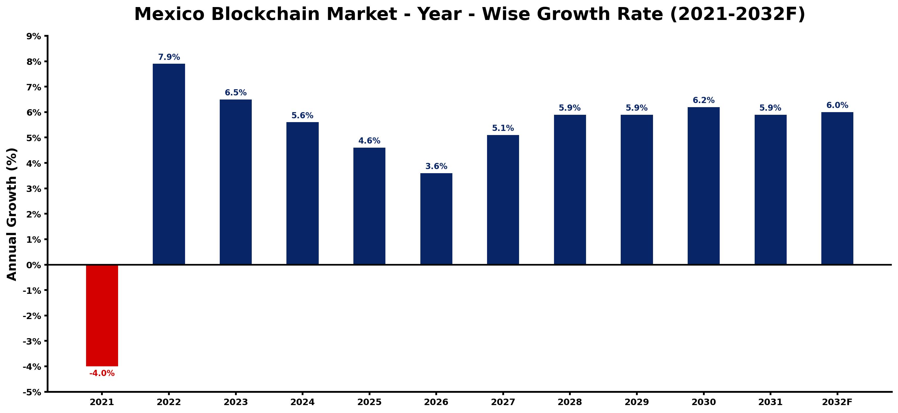 Mexico Blockchain Market Year-wise Growth Rate and Key Drivers