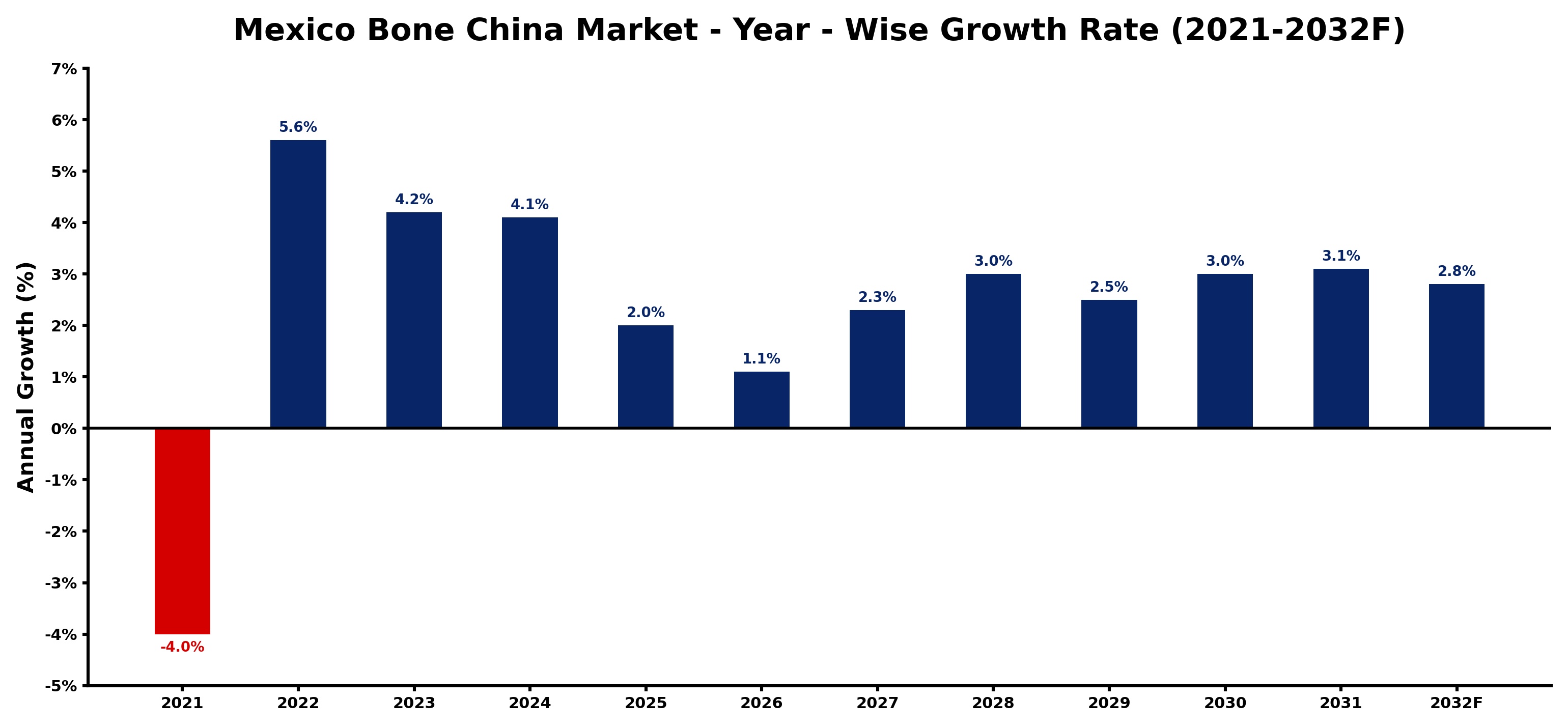Mexico Bone China Market Year-wise Growth Rate and Key Drivers