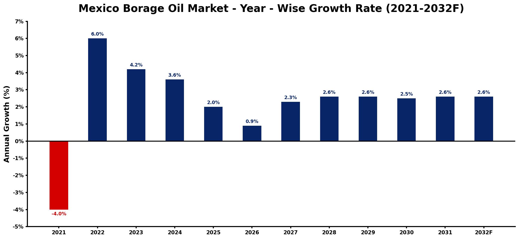 Mexico Borage Oil Market Year-wise Growth Rate and Key Drivers