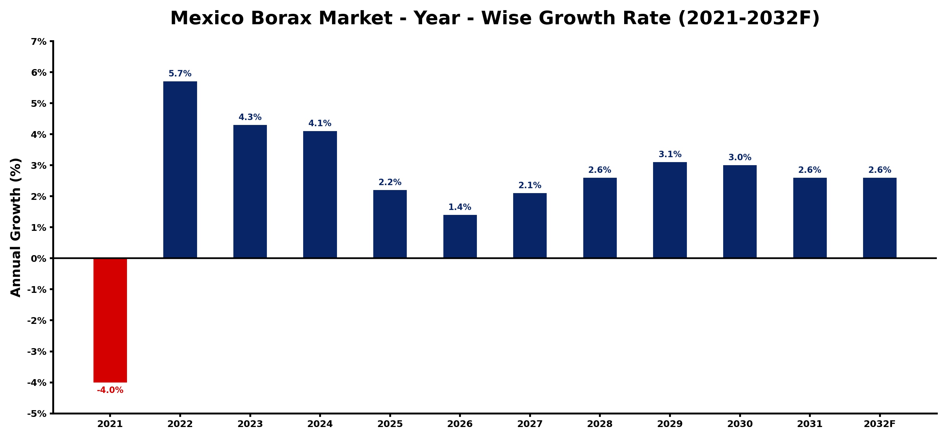 Mexico Borax Market Year-wise Growth Rate and Key Drivers