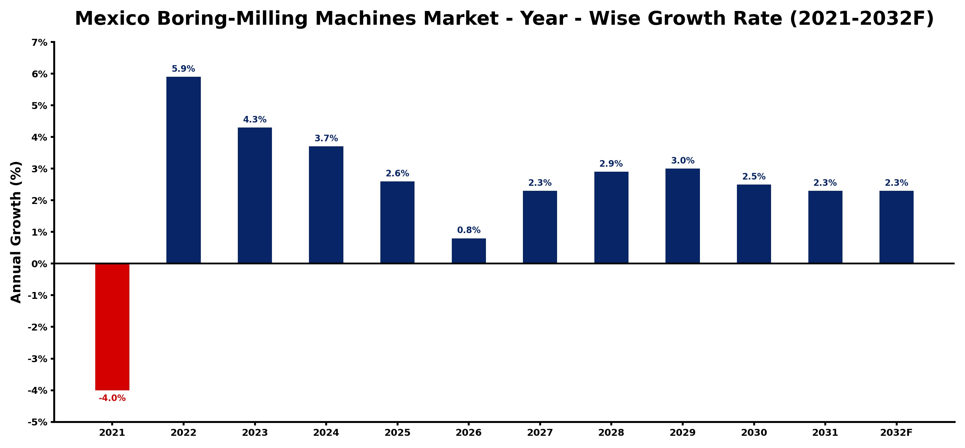 Mexico Boring-Milling Machines Market Year-wise Growth Rate and Key Drivers