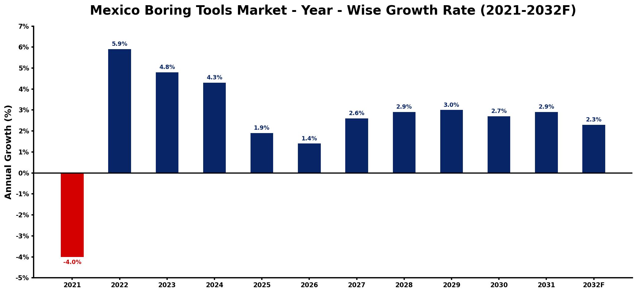 Mexico Boring Tools Market Year-wise Growth Rate and Key Drivers