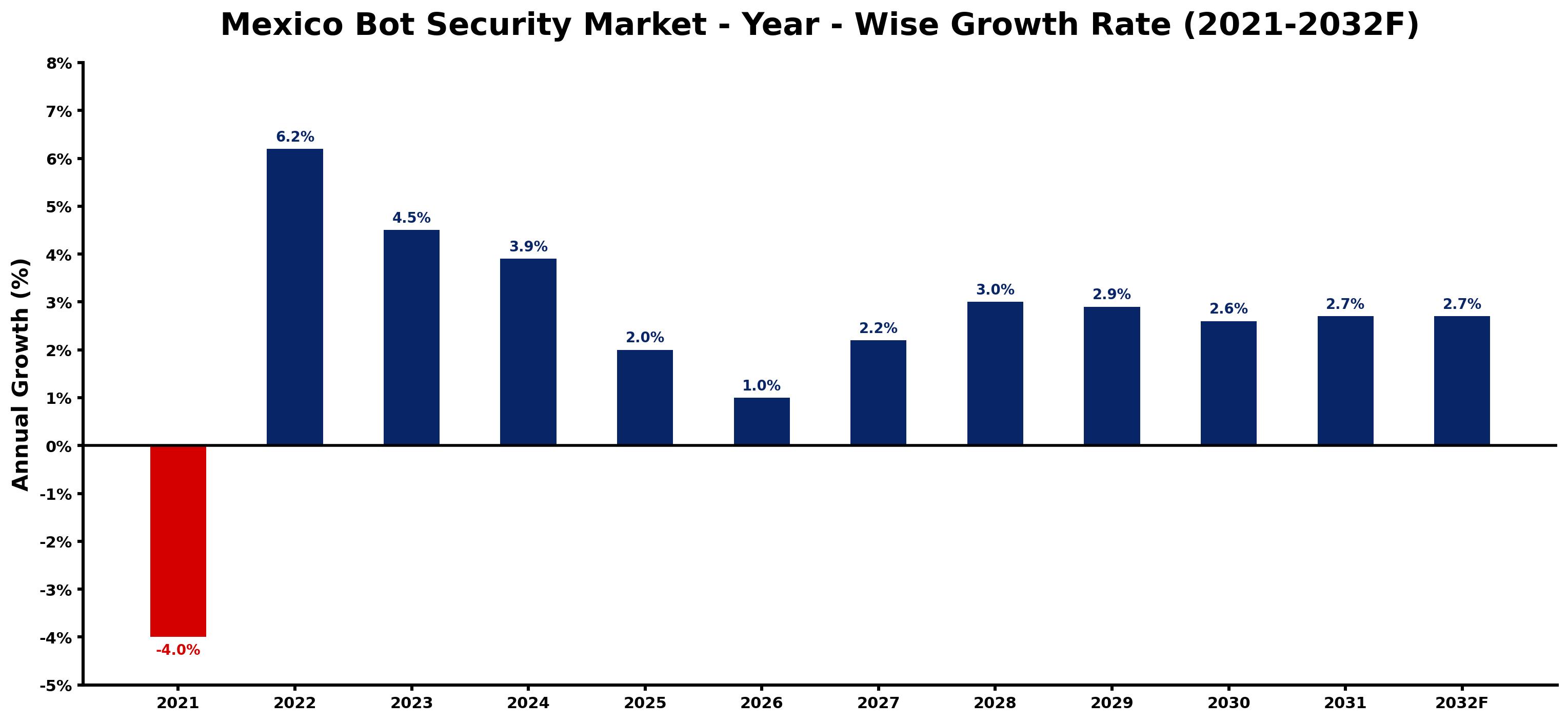 Mexico Bot Security Market Year-wise Growth Rate and Key Drivers