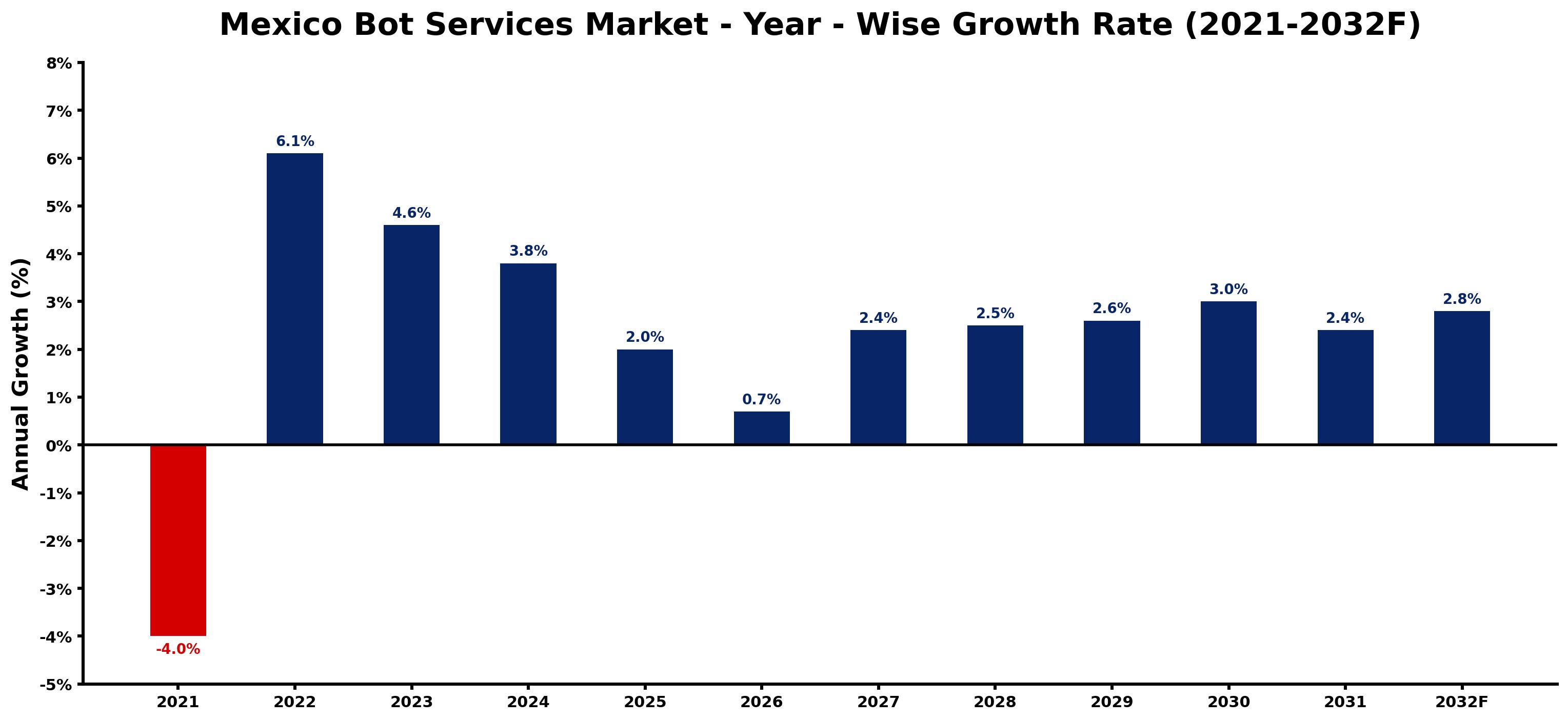 Mexico Bot Services Market Year-wise Growth Rate and Key Drivers