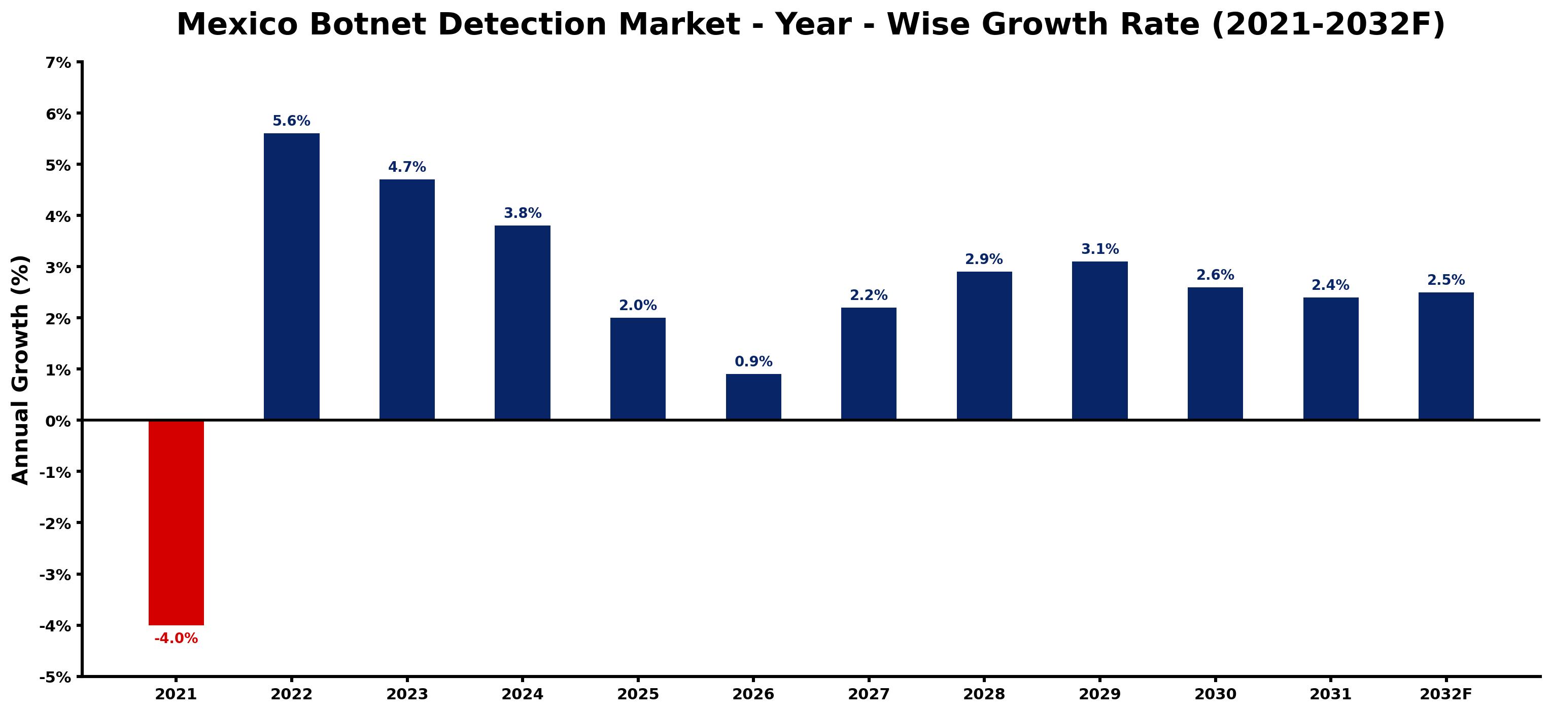 Mexico Botnet Detection Market Year-wise Growth Rate and Key Drivers