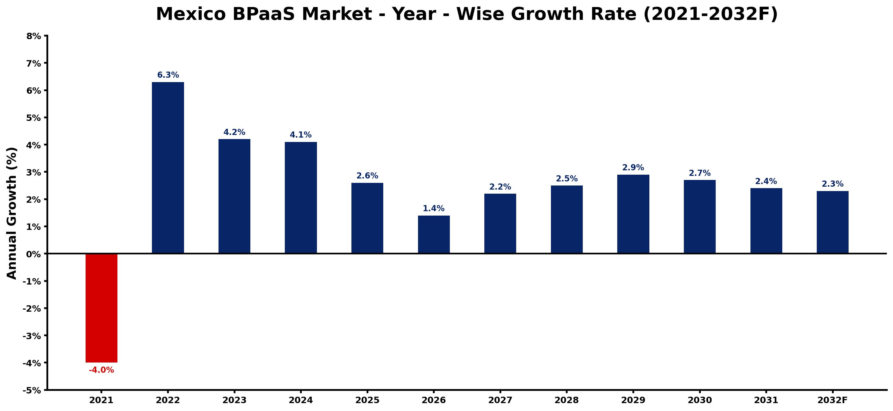 Mexico BPaaS Market Year-wise Growth Rate and Key Drivers