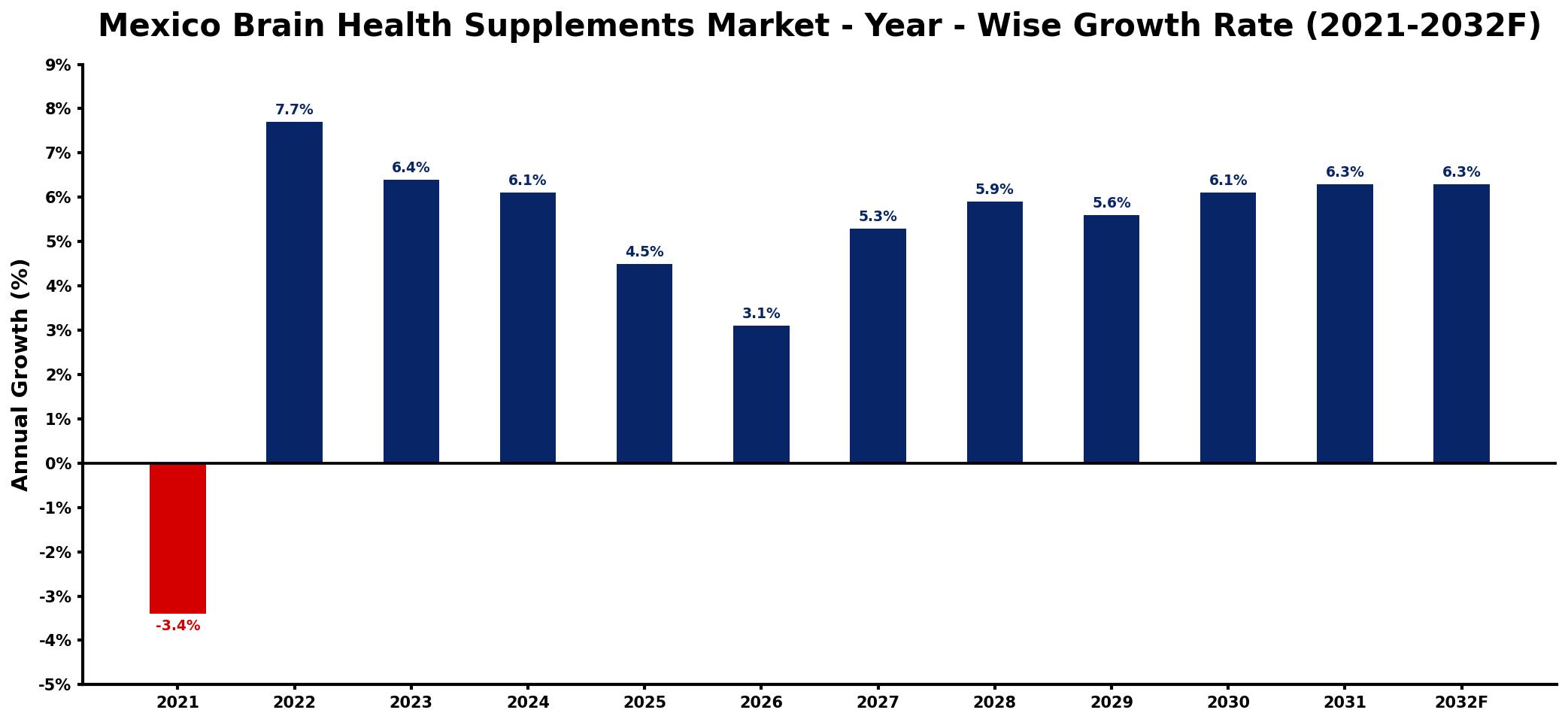 Mexico Brain Health Supplements Market Year-wise Growth Rate and Key Drivers