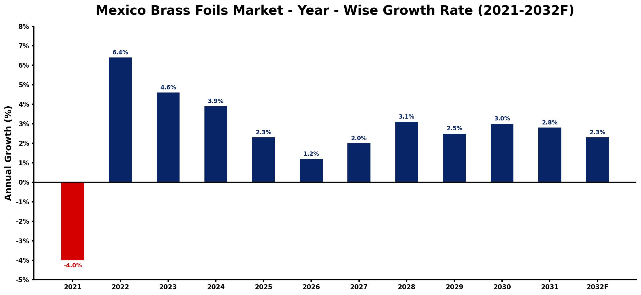 Mexico Brass Foils Market Year-wise Growth Rate and Key Drivers