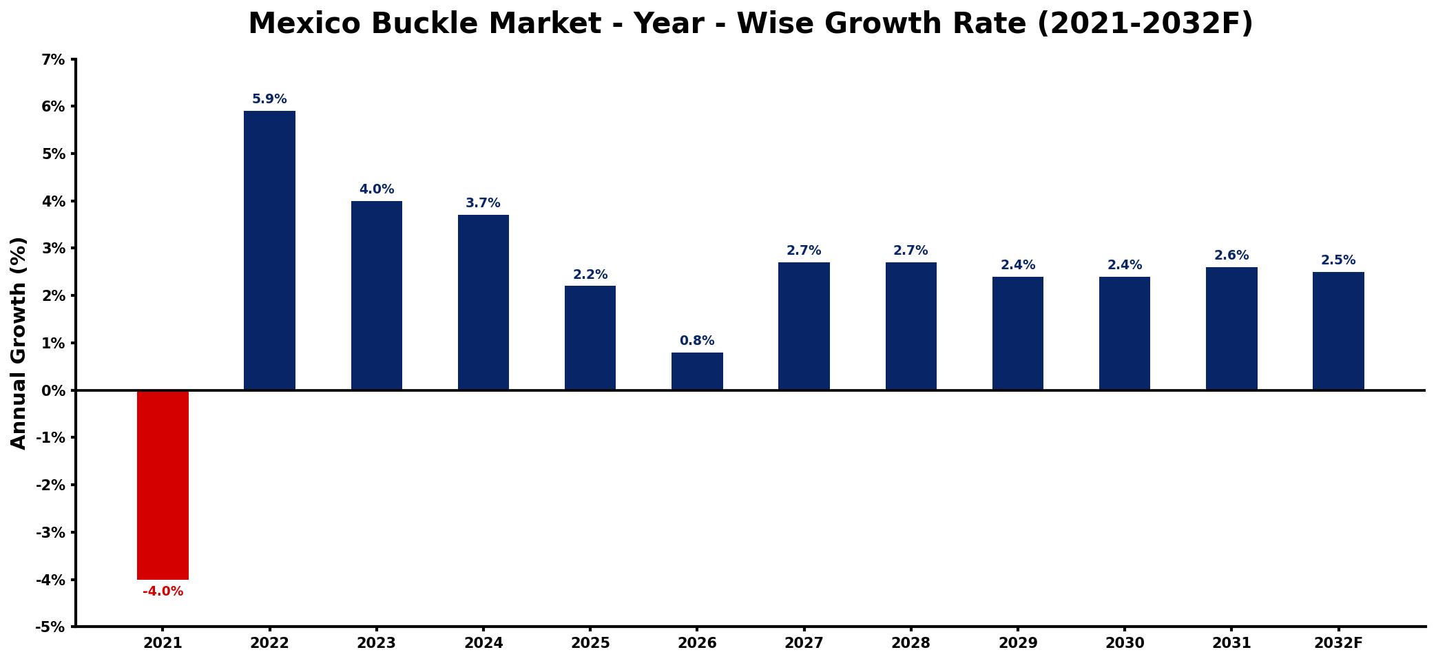 Mexico Buckle Market Year-wise Growth Rate and Key Drivers