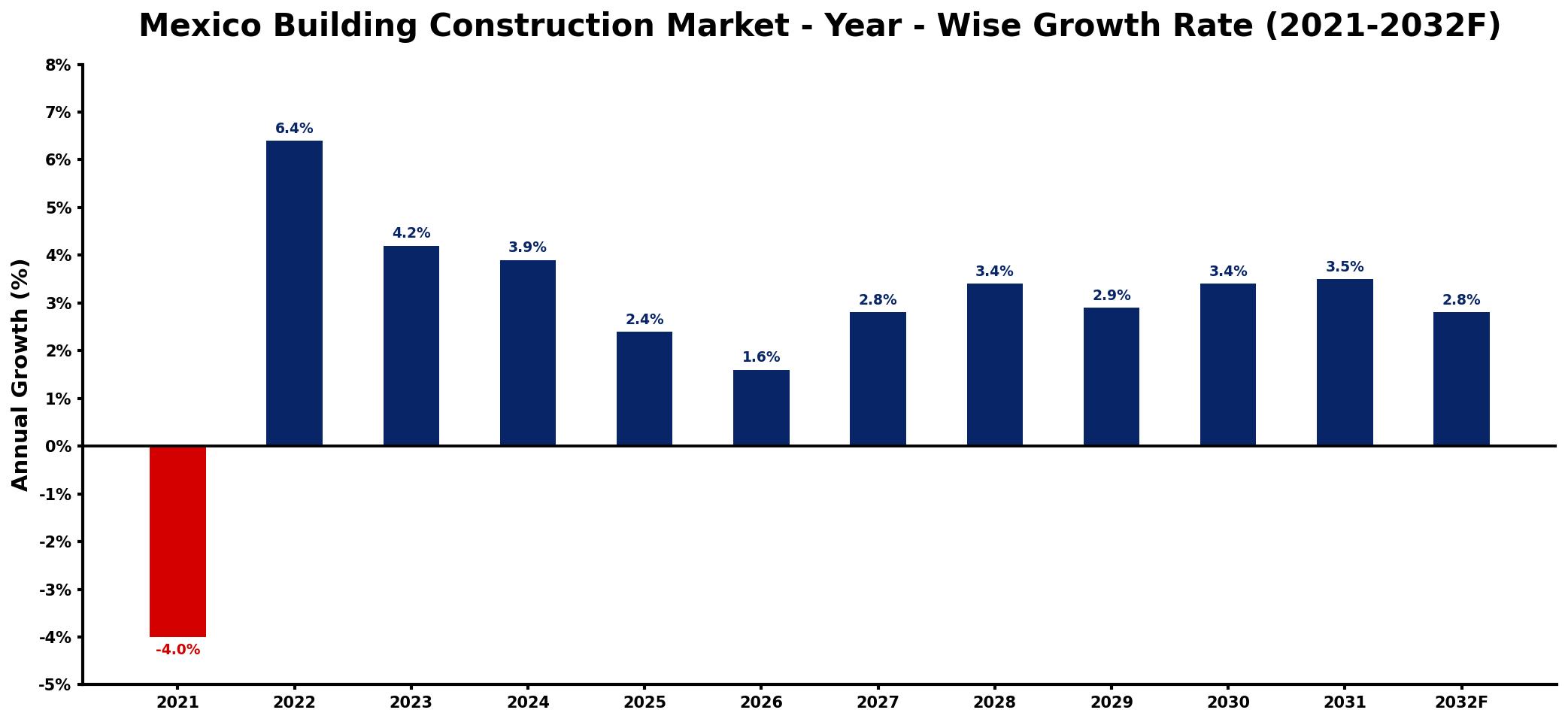 Mexico Building Construction Market Year-wise Growth Rate and Key Drivers