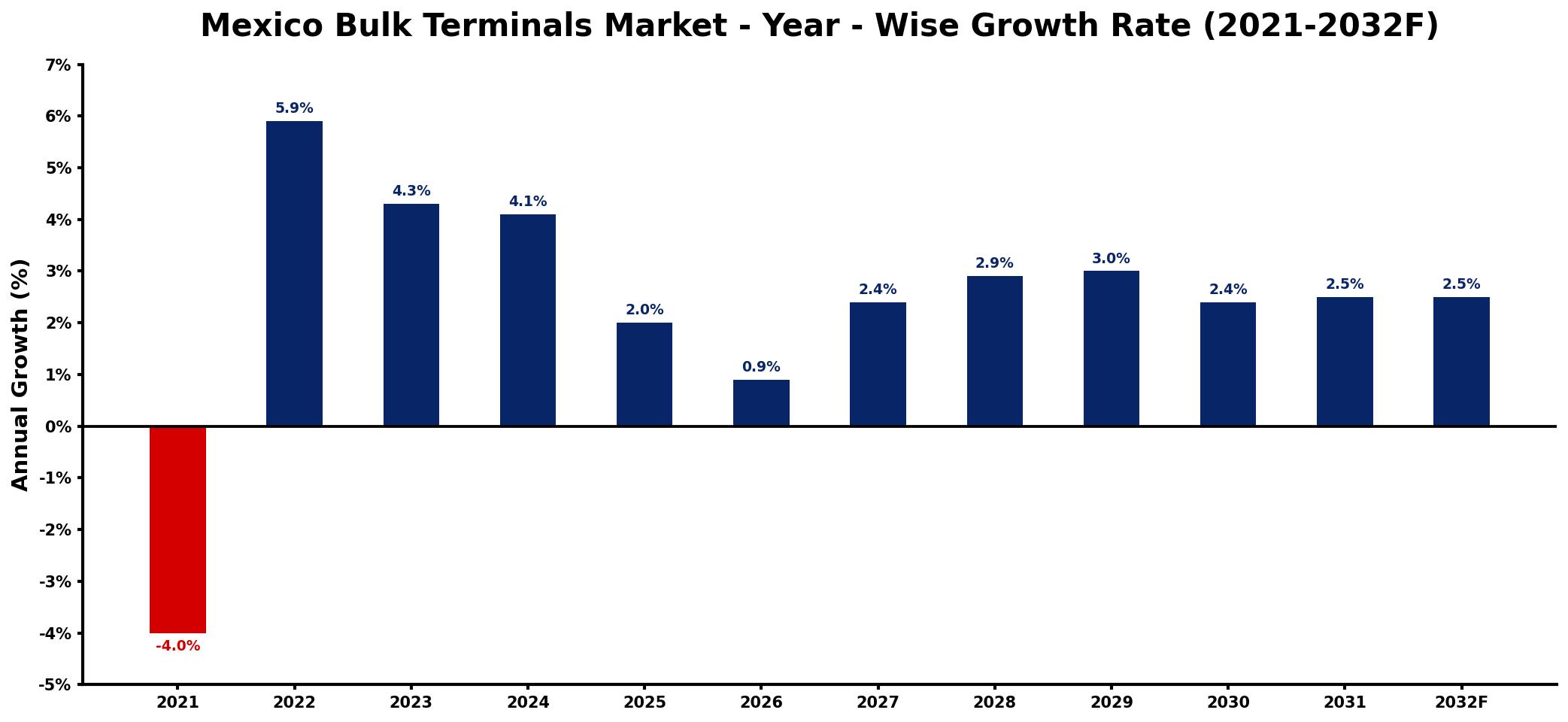 Mexico Bulk Terminals Market Year-wise Growth Rate and Key Drivers