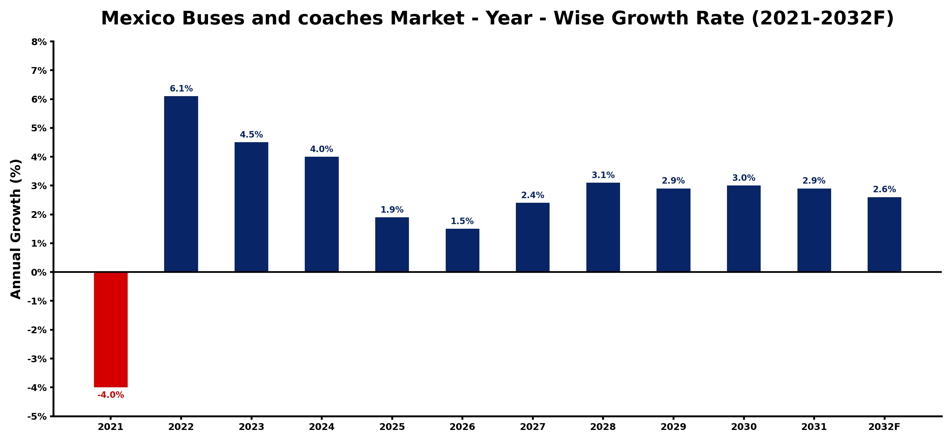 Mexico Buses and coaches Market Year-wise Growth Rate and Key Drivers