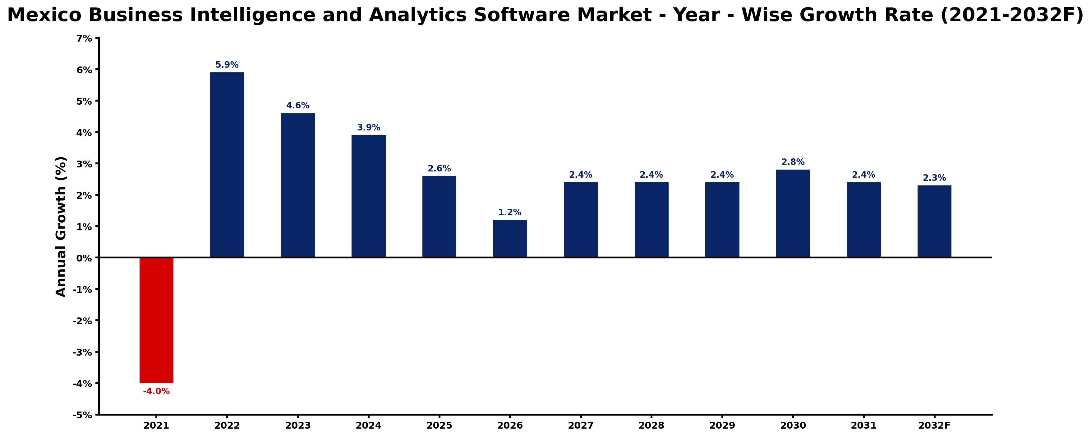 Mexico Business Intelligence and Analytics Software Market Year-wise Growth Rate and Key Drivers