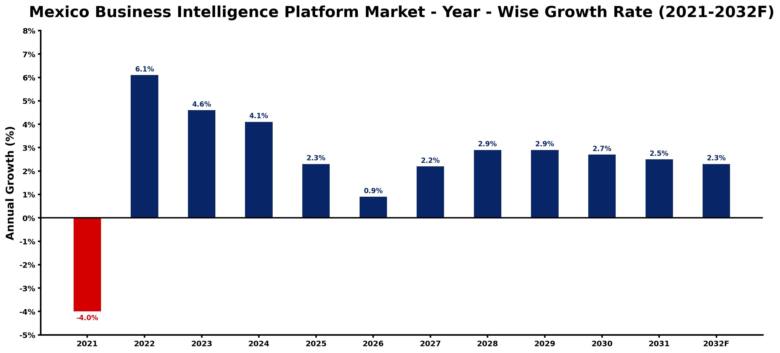 Mexico Business Intelligence Platform Market Year-wise Growth Rate and Key Drivers
